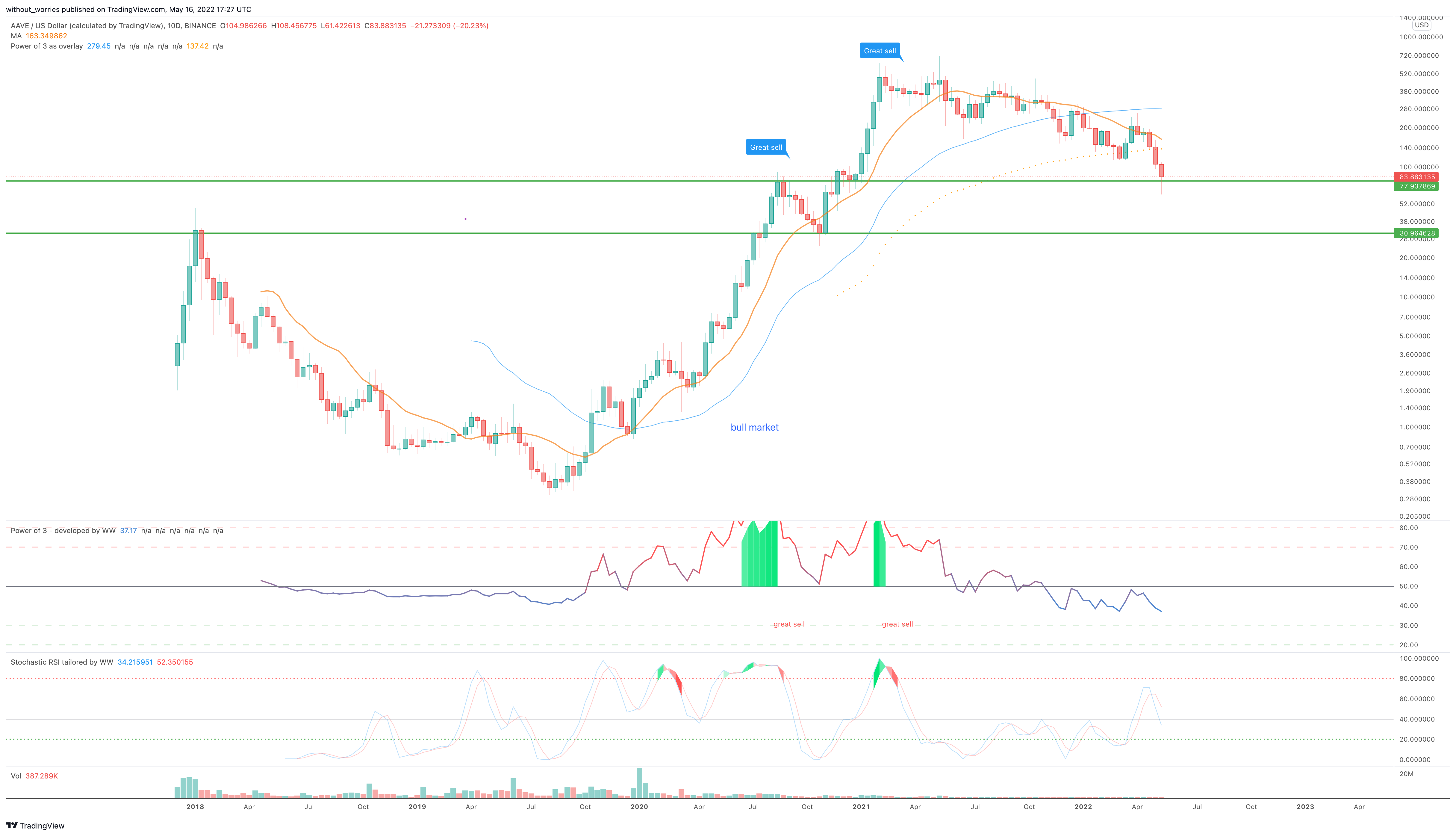 Imej Carta BINANCE:AAVEUSD oleh without_worries