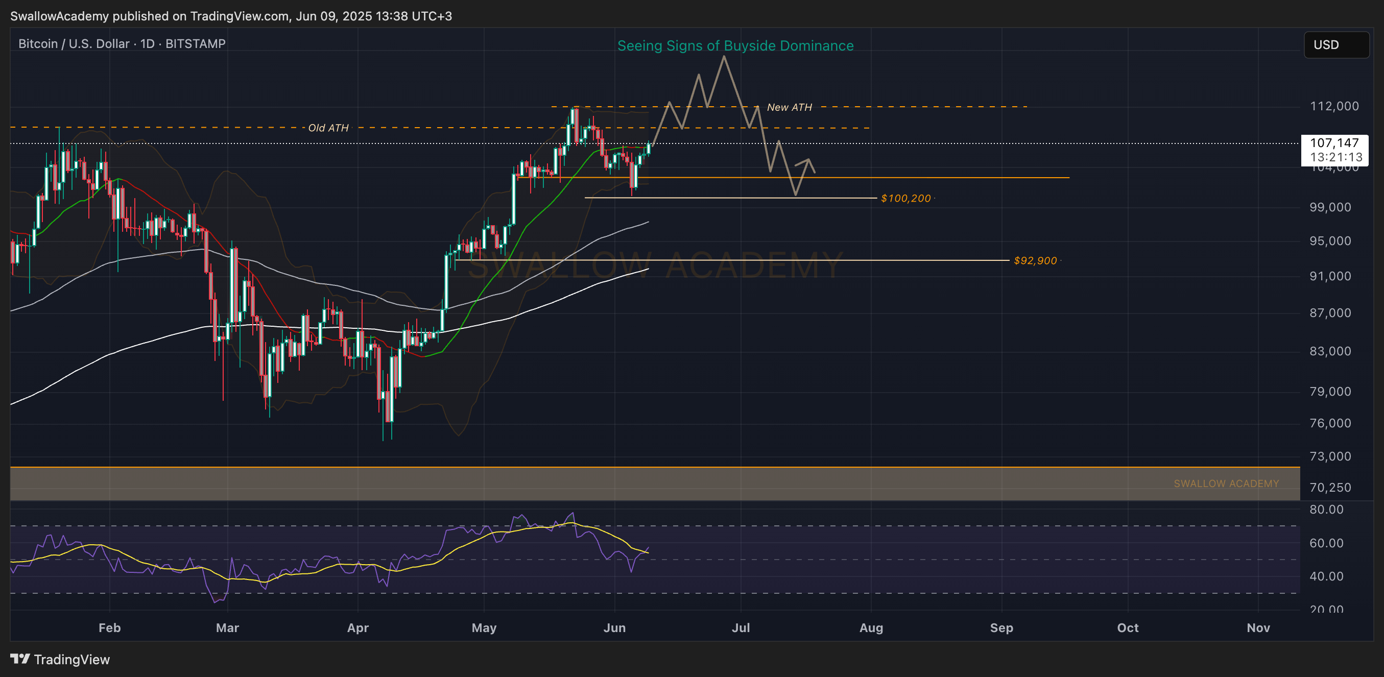 Imej Carta BITSTAMP:BTCUSD oleh SwallowAcademy