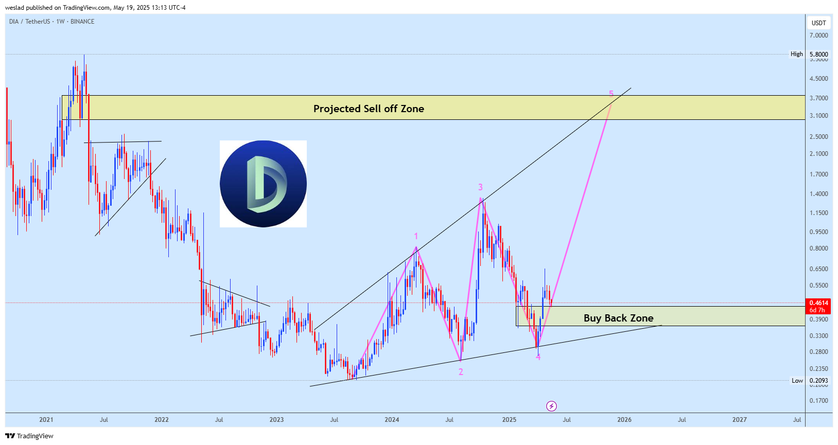 weslad tarafından BINANCE:DIAUSDT Grafik Görseli