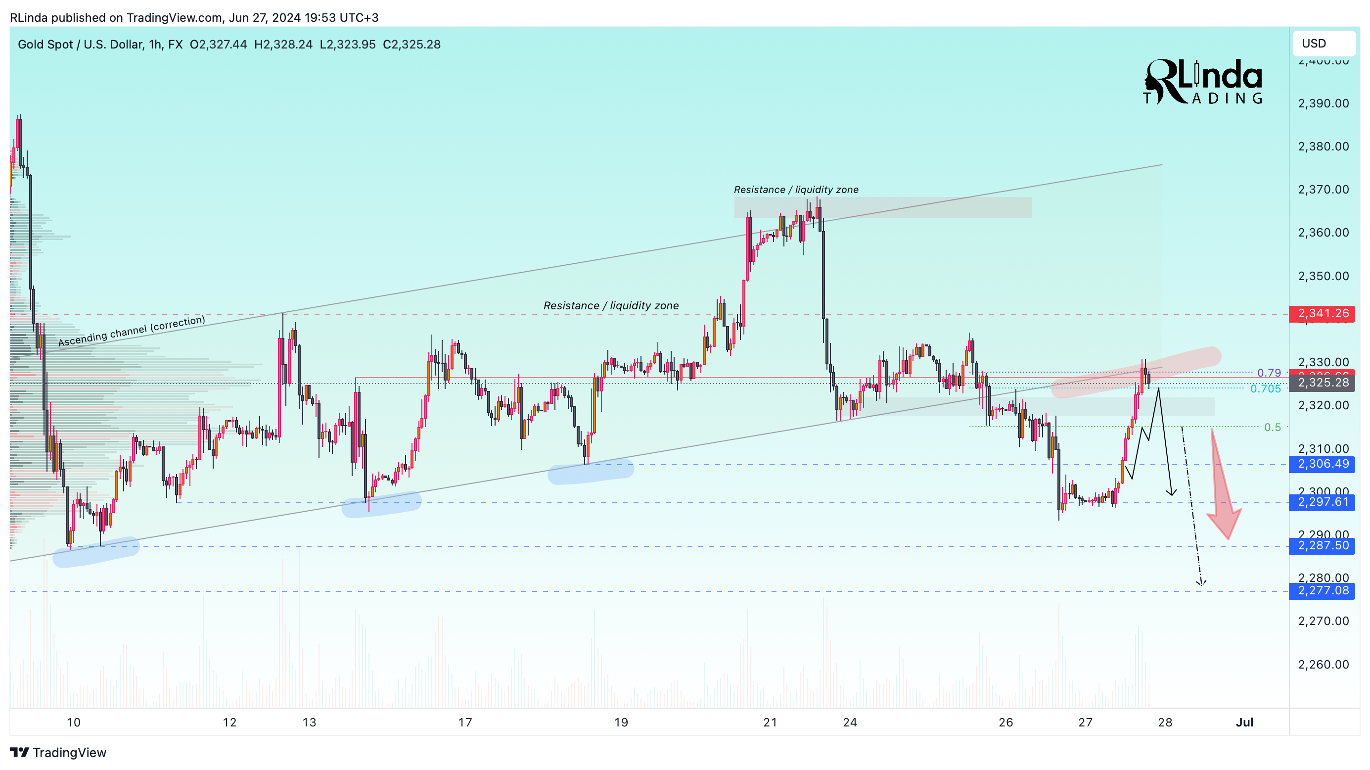 Immagine del grafico FX:XAUUSD di RLinda