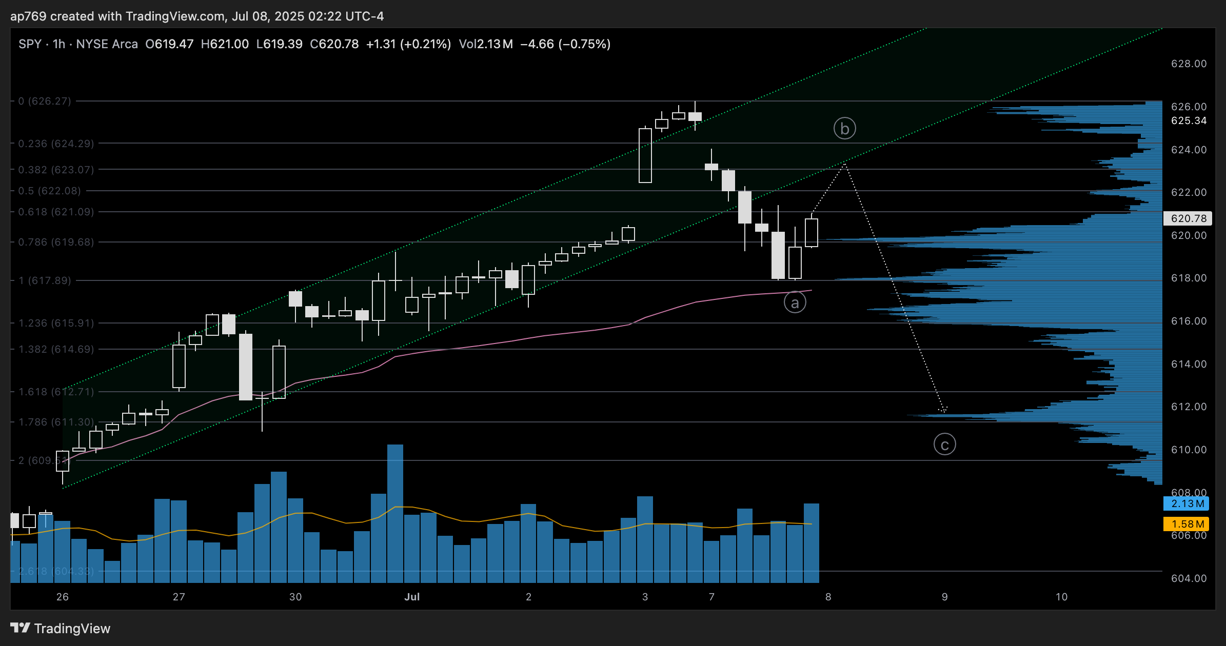 Imej Carta BATS:SPY oleh ap769