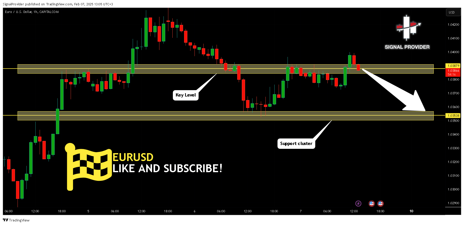 SignalProvider tarafından CAPITALCOM:EURUSD Grafik Görseli