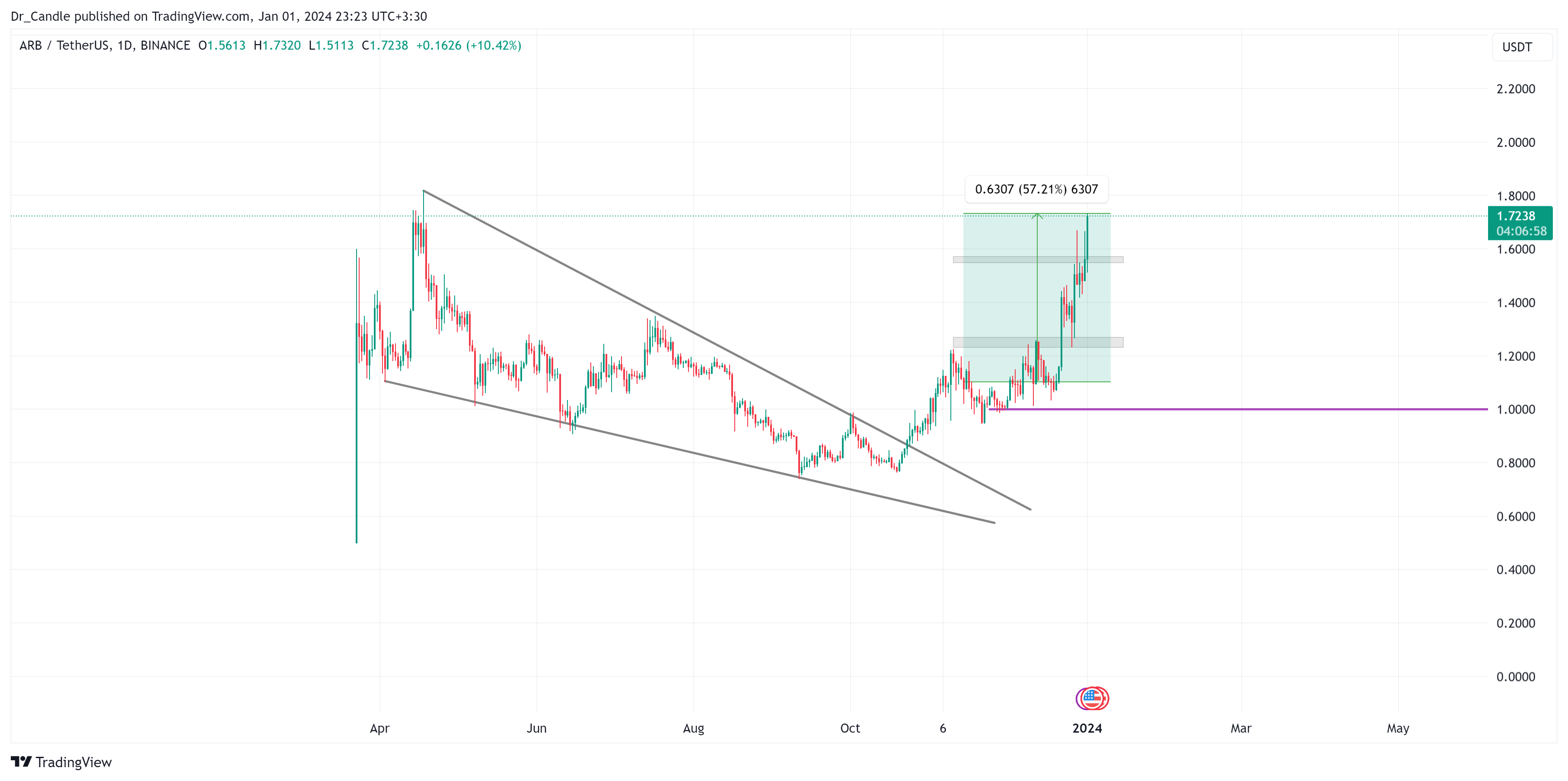 BINANCE:ARBUSDT Chart Image by Dr_Candle