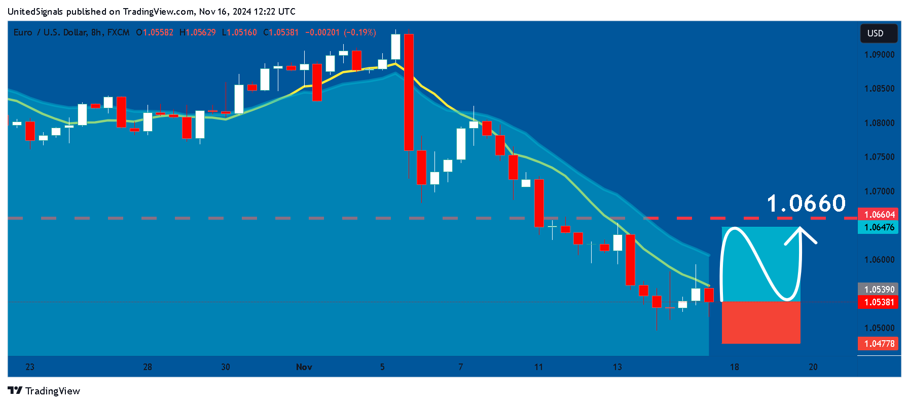Immagine del grafico FX:EURUSD di UnitedSignals