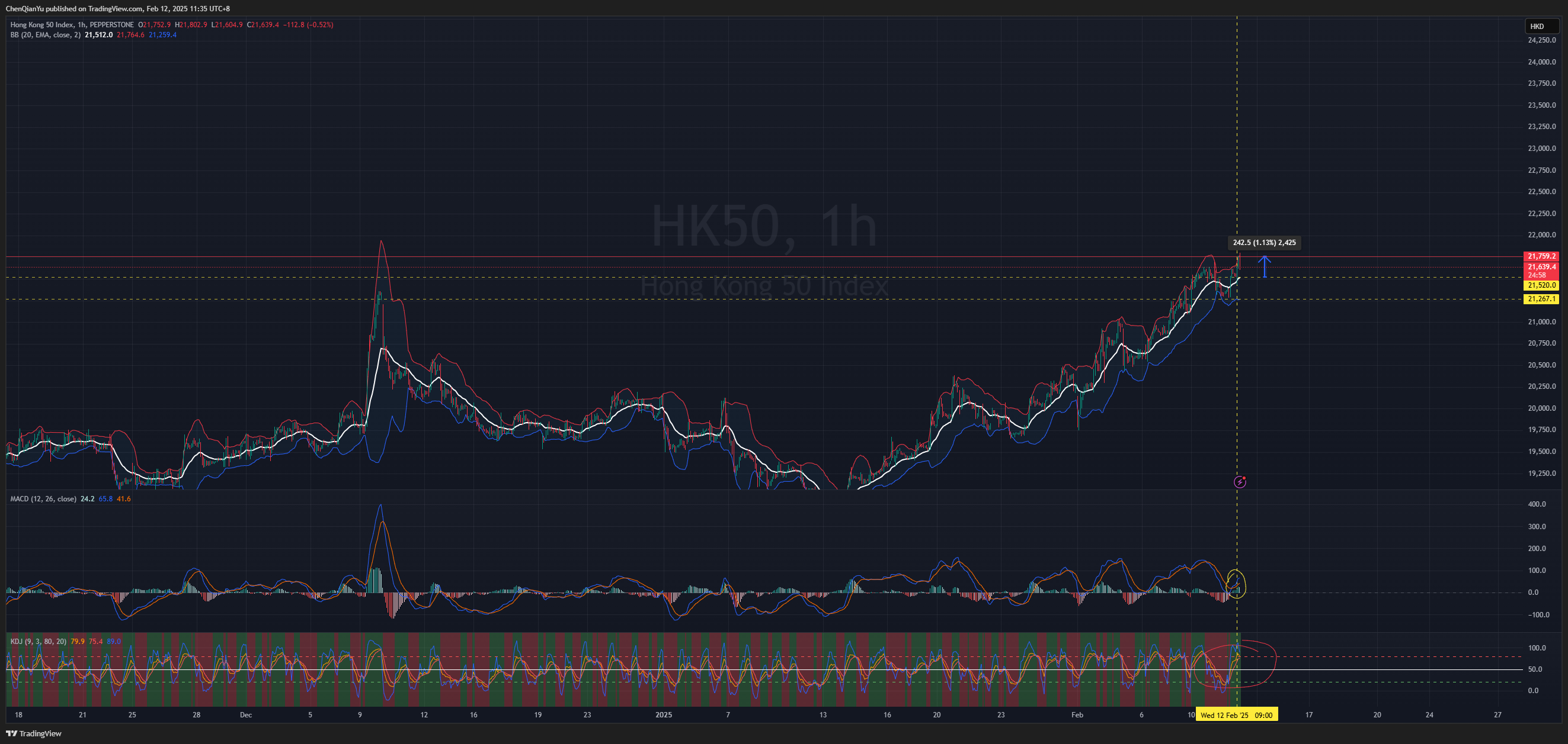 PEPPERSTONE:HK50 Chart Image by ChenQianYu
