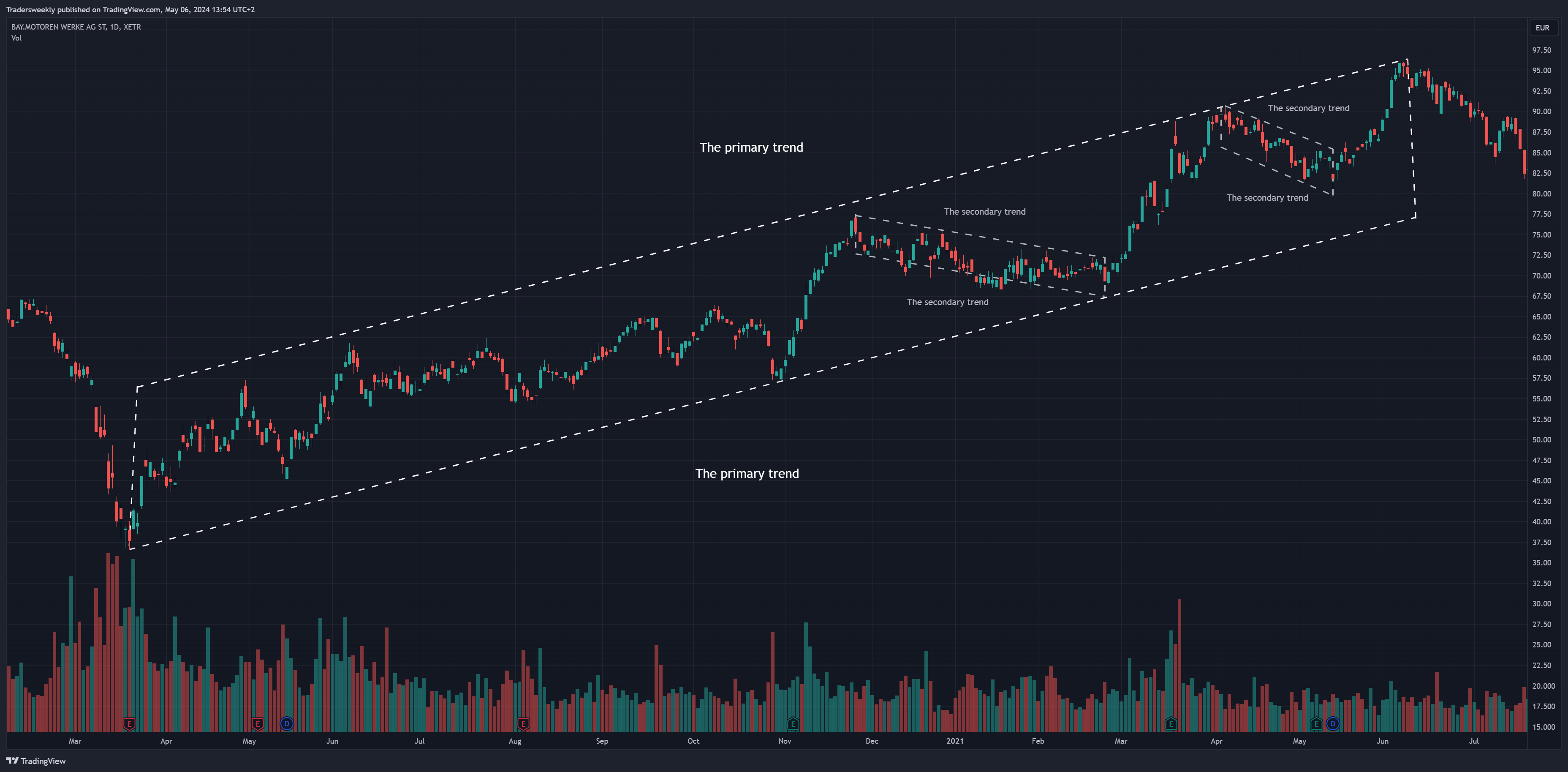 Immagine del grafico XETR_DLY:BMW di Tradersweekly