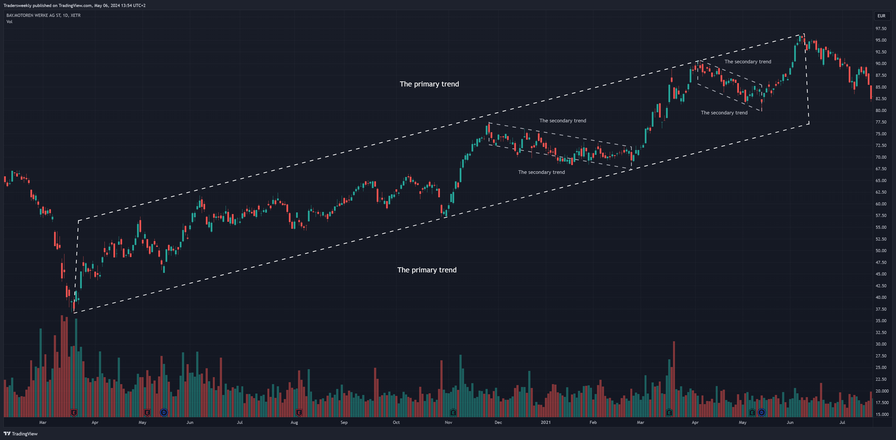 XETR_DLY:BMW Chart Image by Tradersweekly