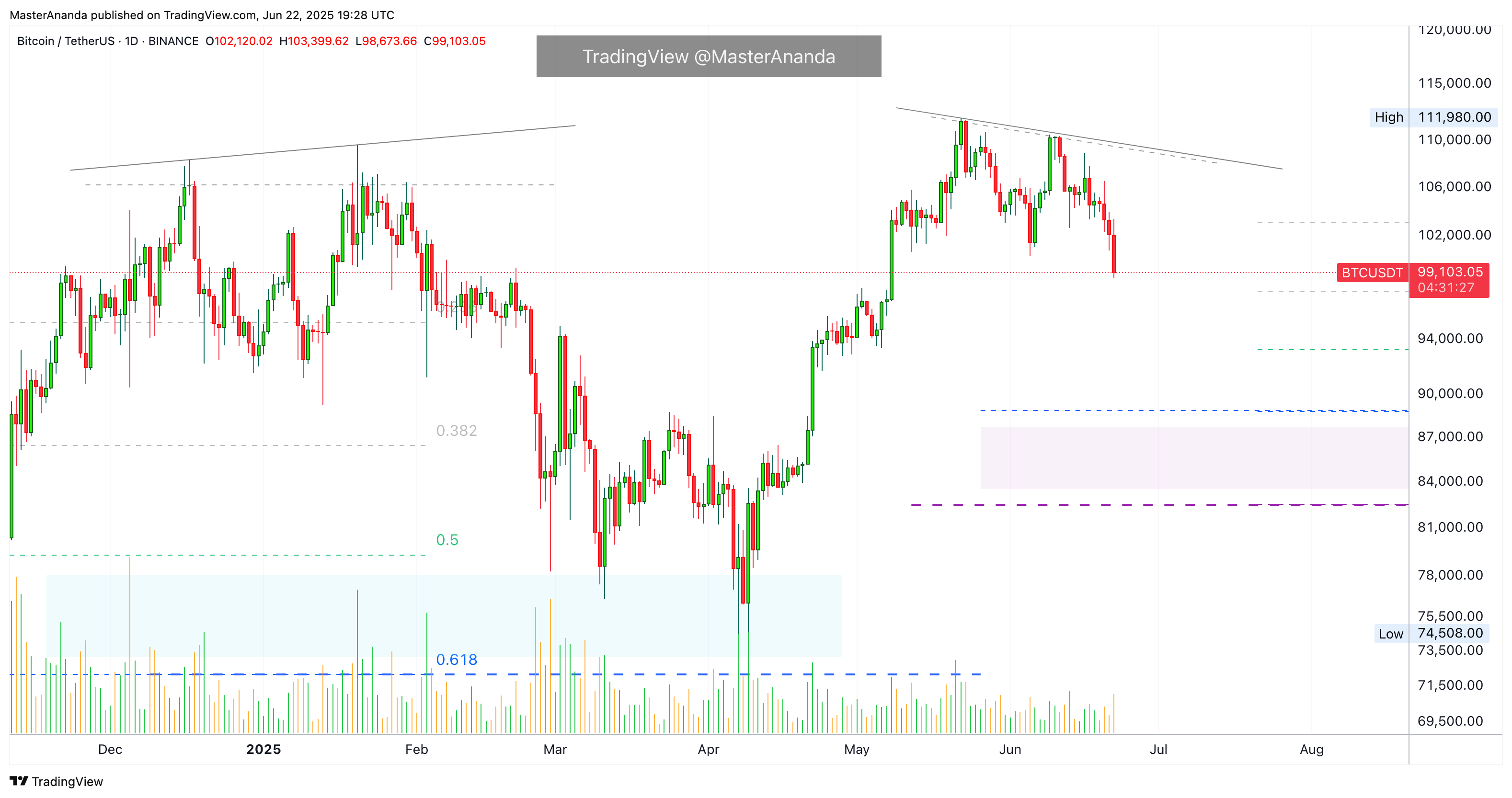 Immagine del grafico BINANCE:BTCUSDT di MasterAnanda