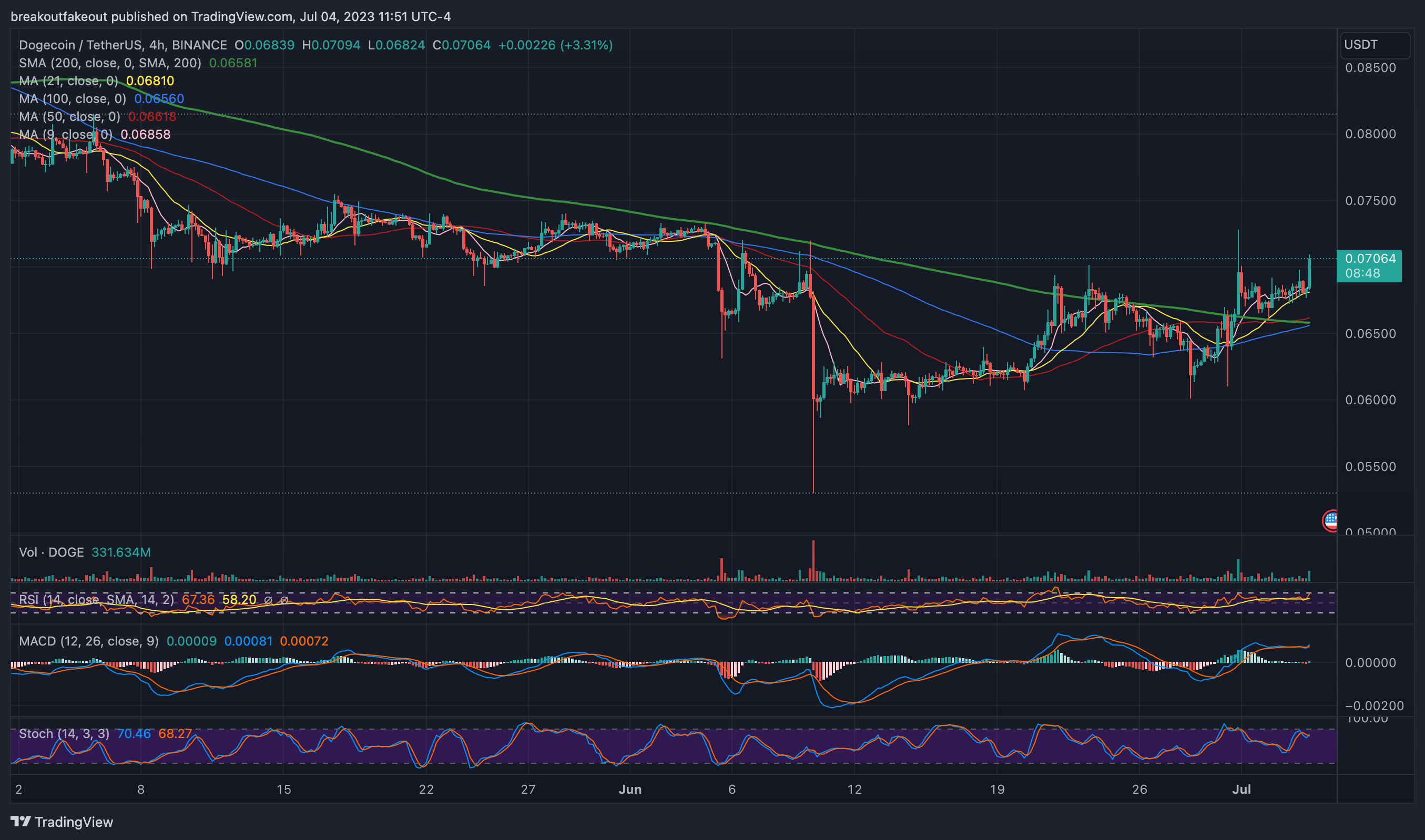 Imej Carta BINANCE:DOGEUSDT oleh breakoutfakeout