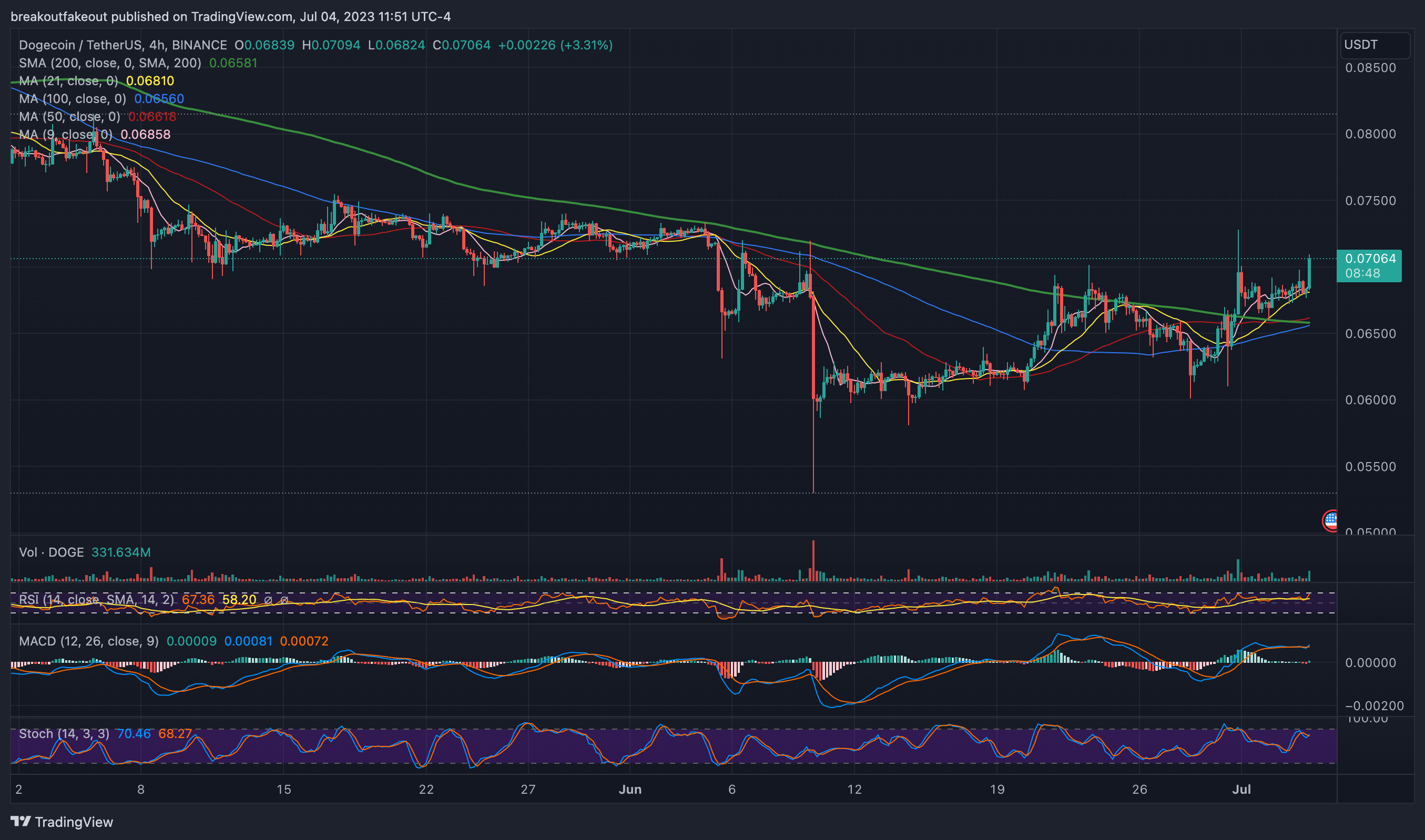 BINANCE:DOGEUSDT Chart Image by breakoutfakeout