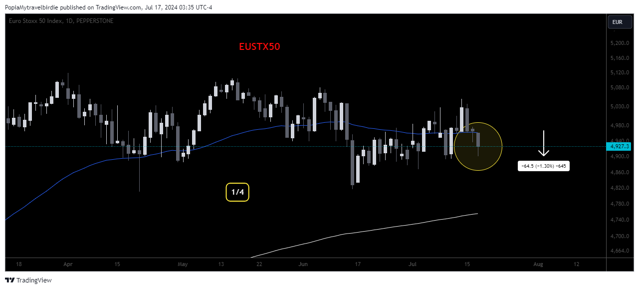 Immagine del grafico PEPPERSTONE:EUSTX50 di PopiaMytravelbirdie