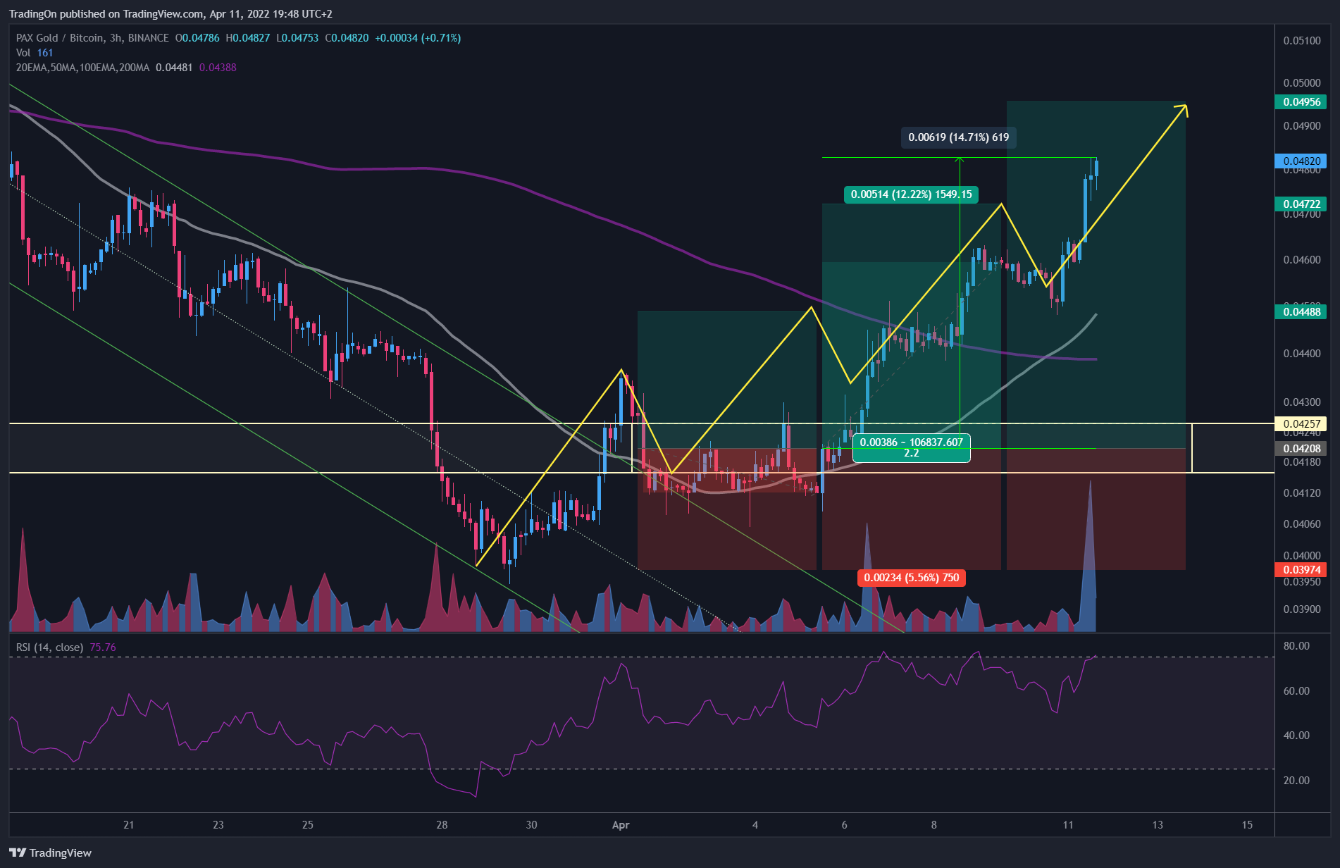 Immagine del grafico BINANCE:PAXGBTC di TradingOn