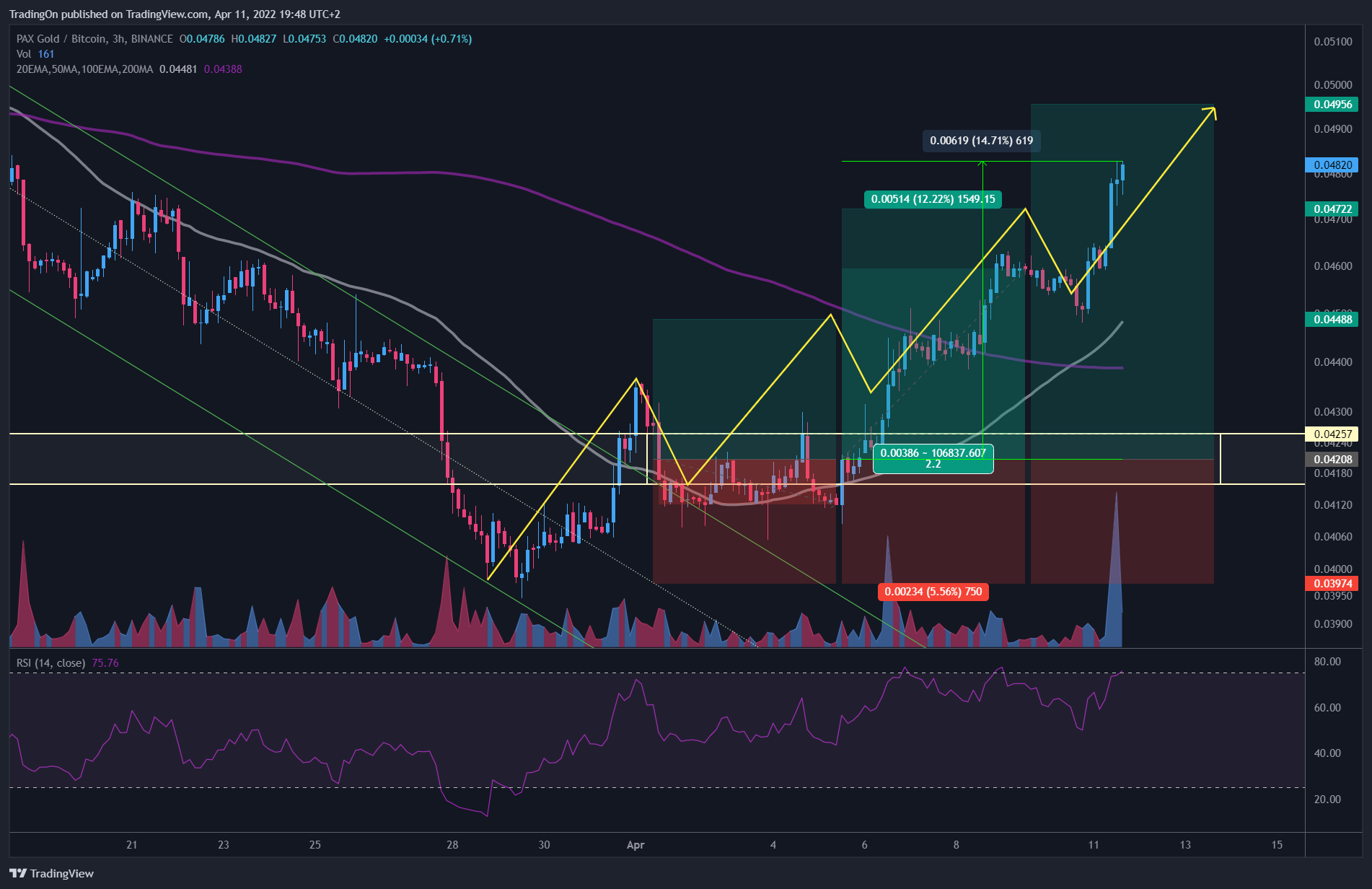 BINANCE:PAXGBTC Chart Image by TradingOn