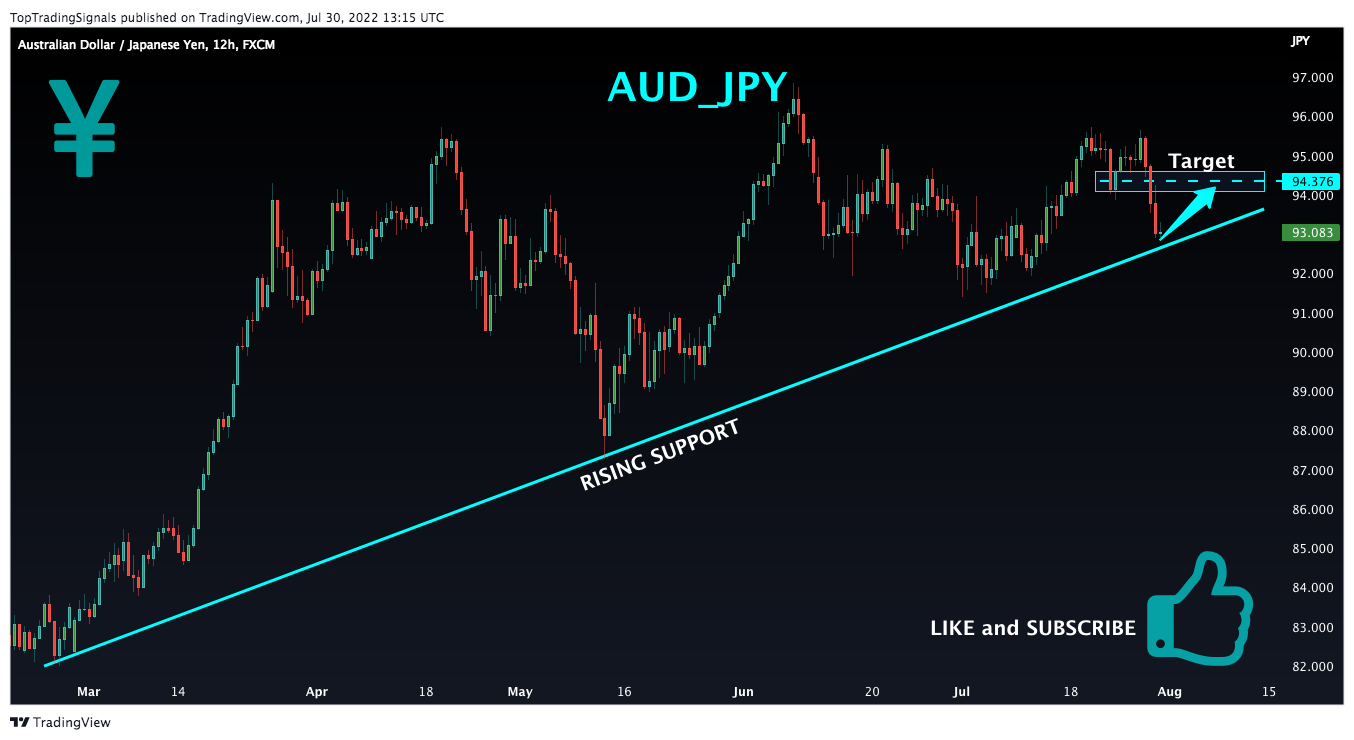 Imej Carta FX:AUDJPY oleh TopTradingSignals