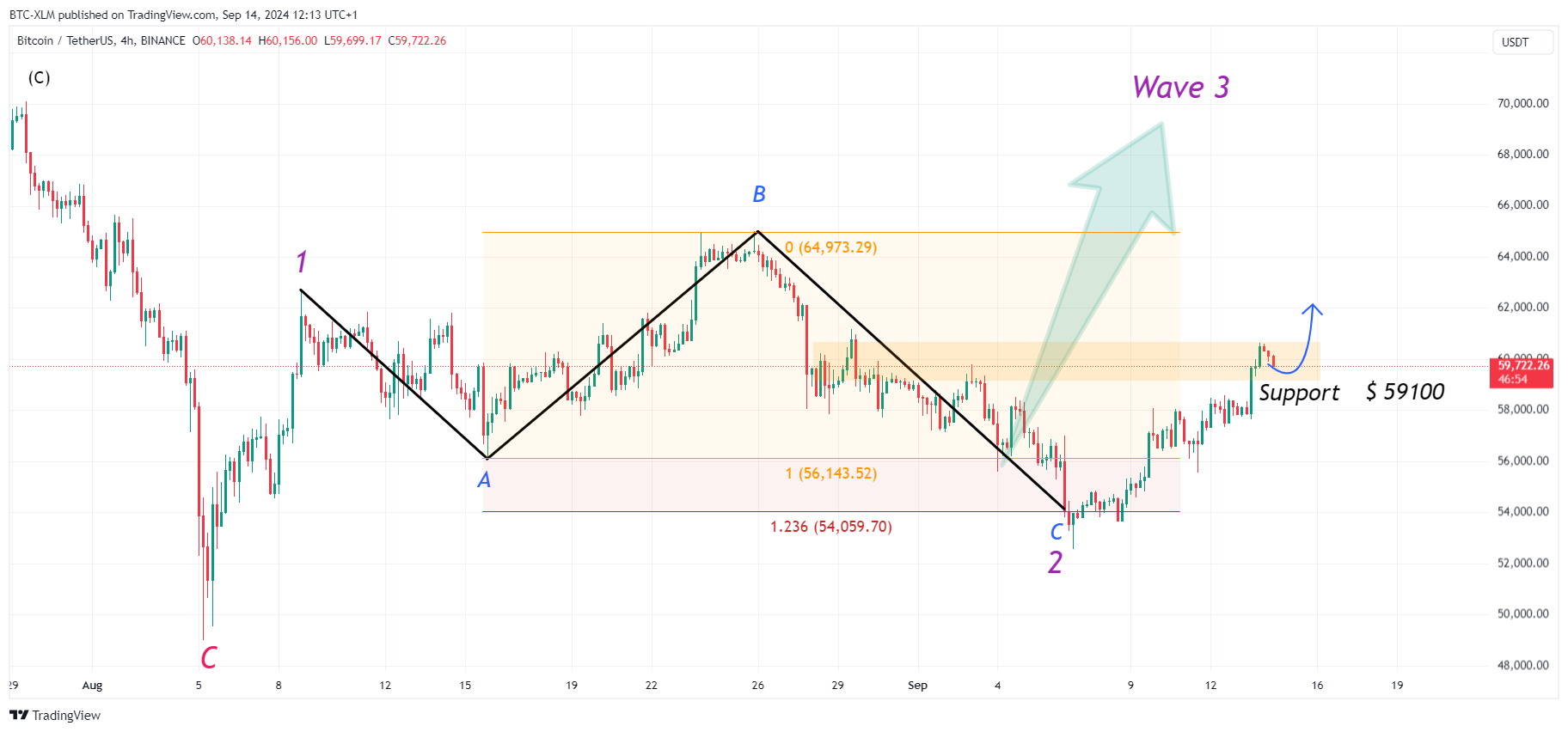 Imej Carta BINANCE:BTCUSDT oleh BTC-XLM