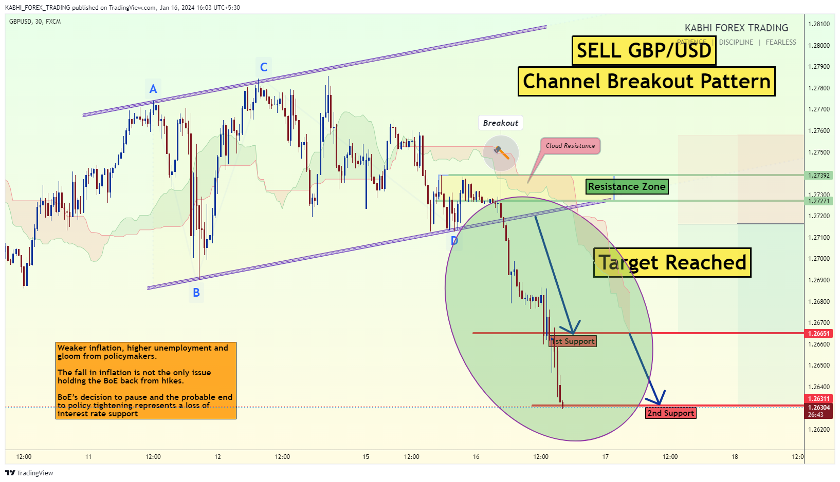 Imej Carta FX:GBPUSD oleh KABHI_TA_TRADING