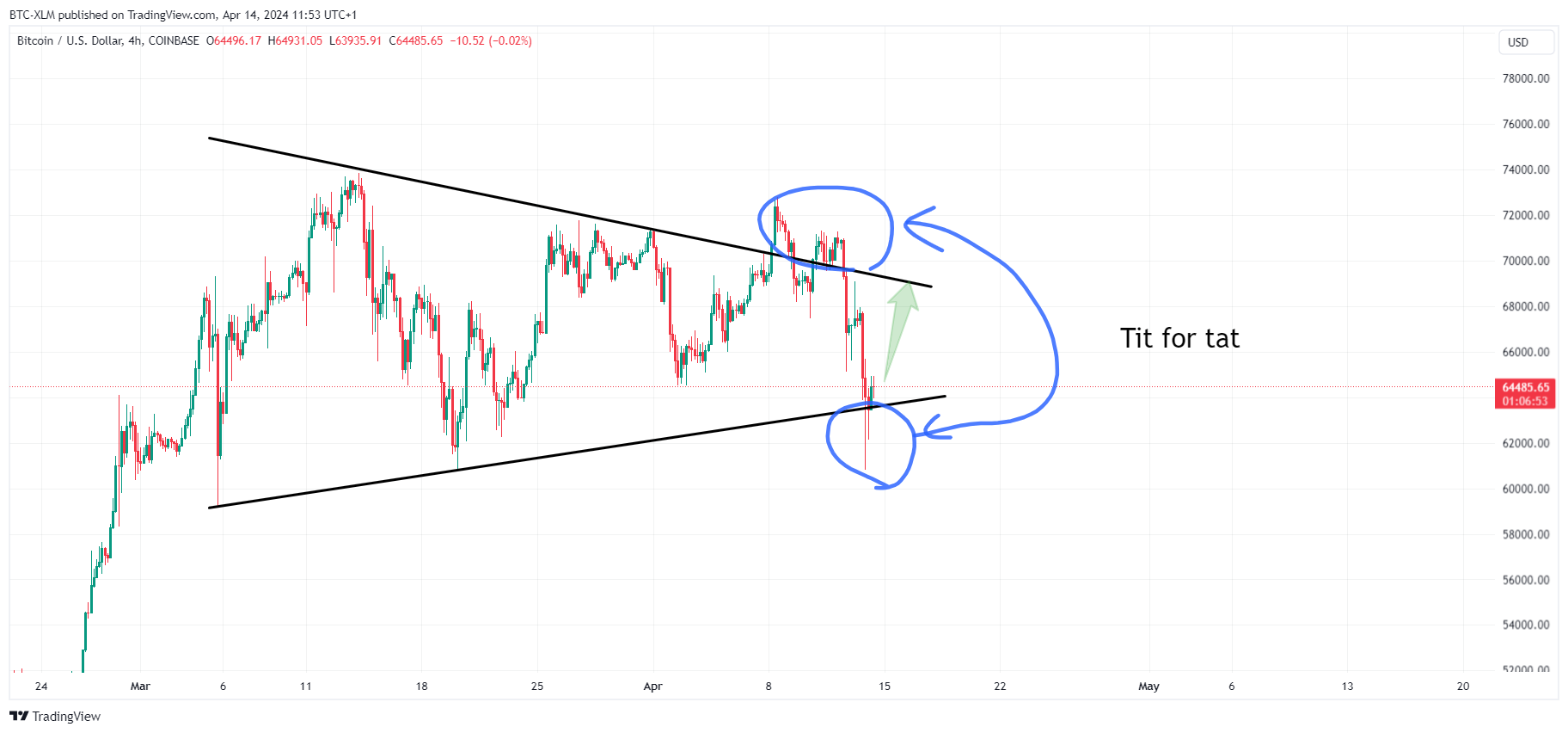 Imej Carta COINBASE:BTCUSD oleh BTC-XLM