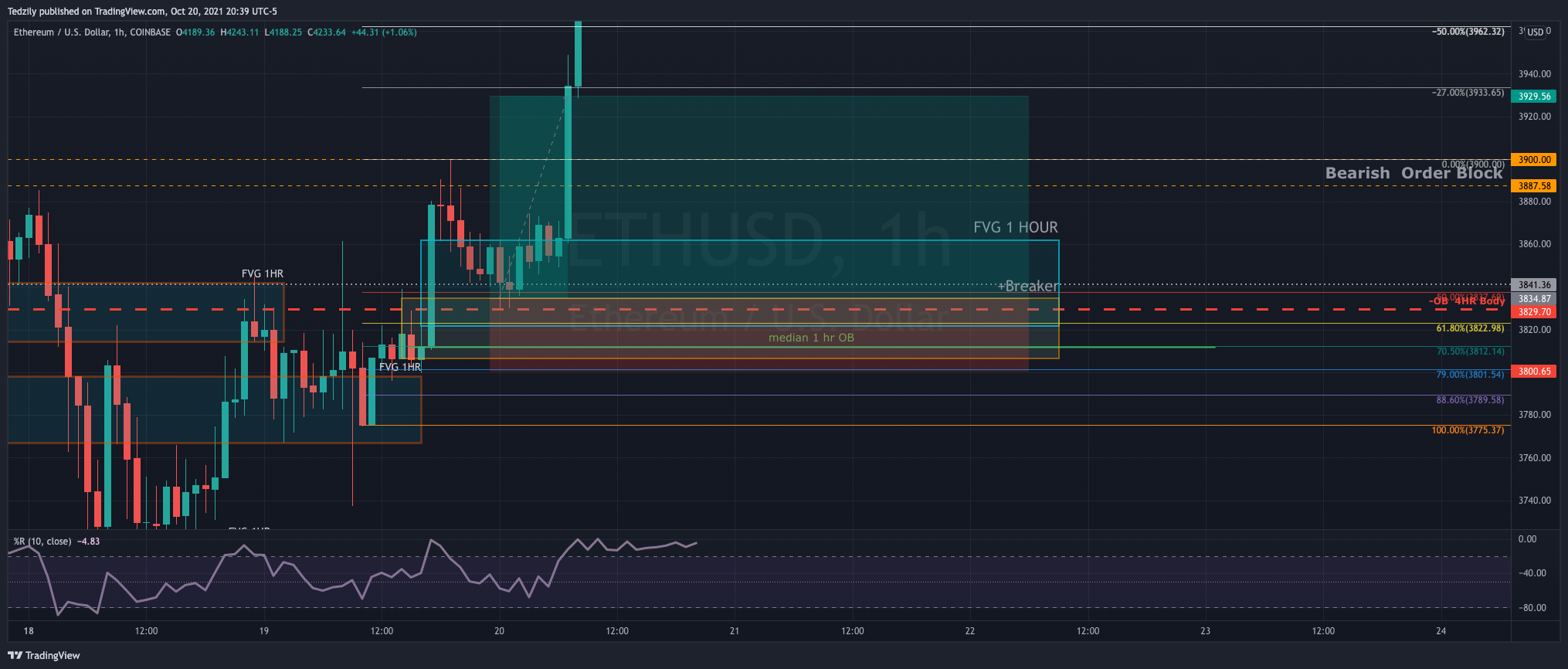 BodiesXWix tarafından COINBASE:ETHUSD Grafik Görseli