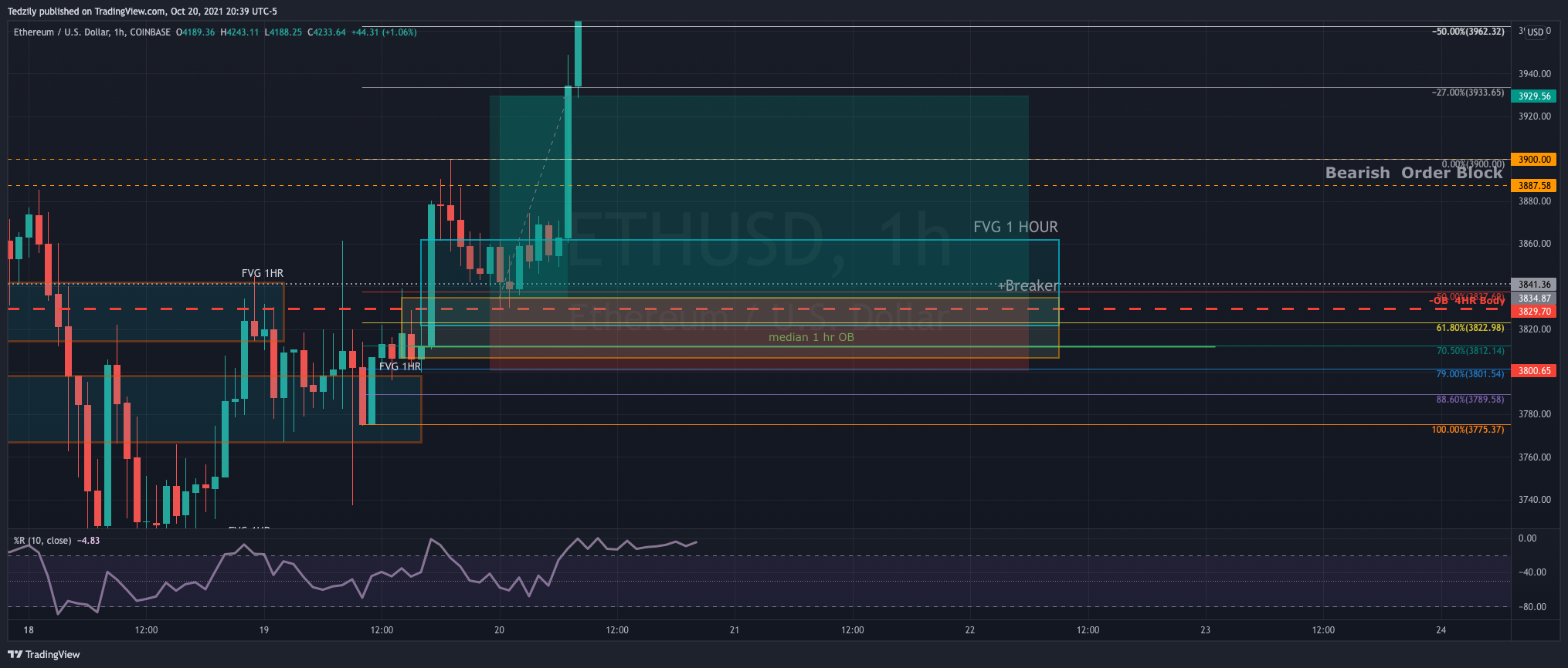 COINBASE:ETHUSD Chart Image by BodiesXWix