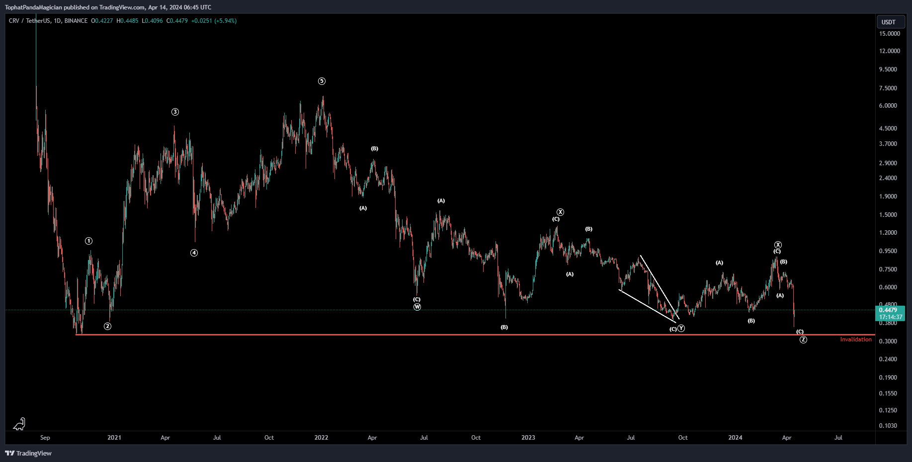 Imej Carta BINANCE:CRVUSDT oleh TophatPandaMagician