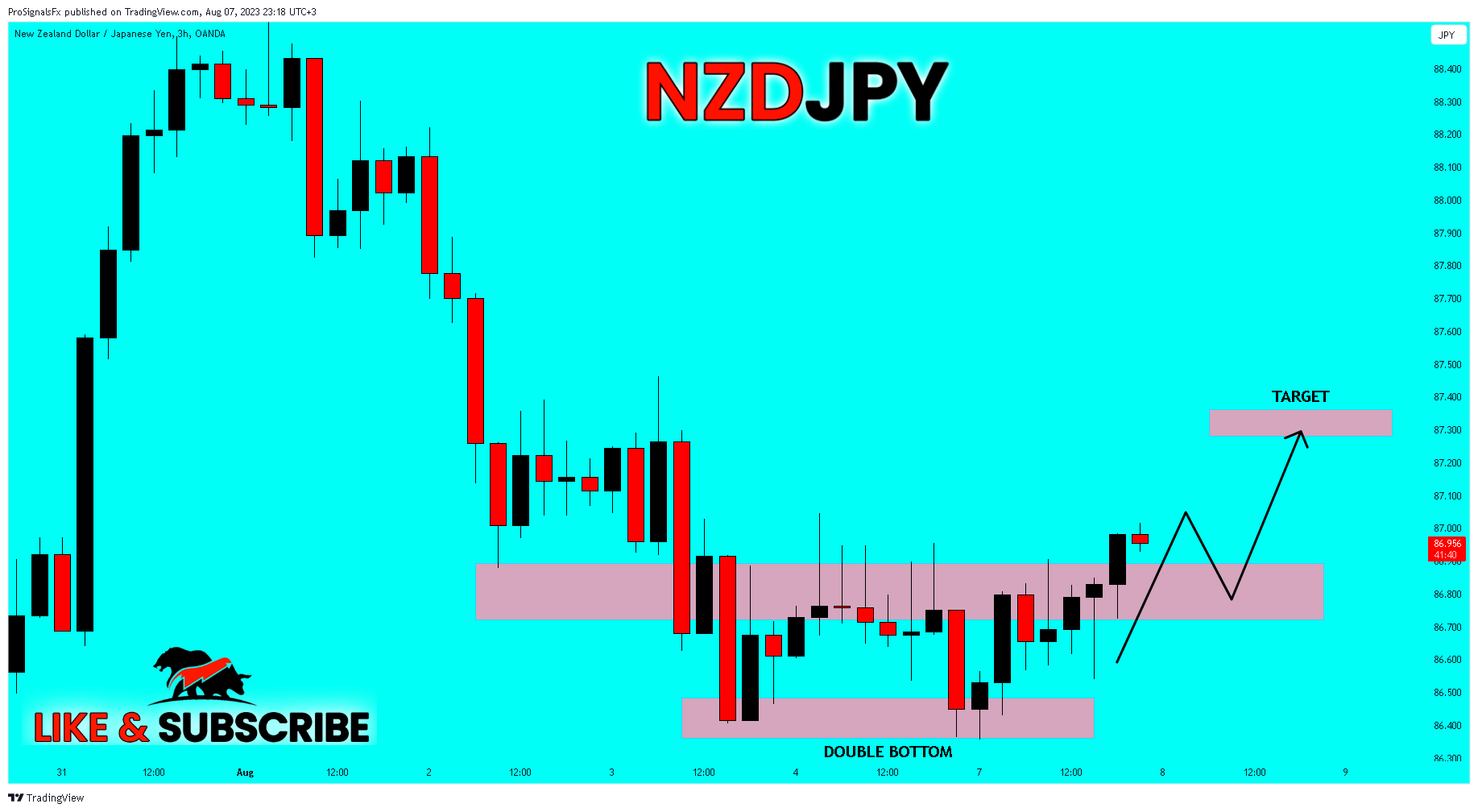 Imej Carta OANDA:NZDJPY oleh ProSignalsFx