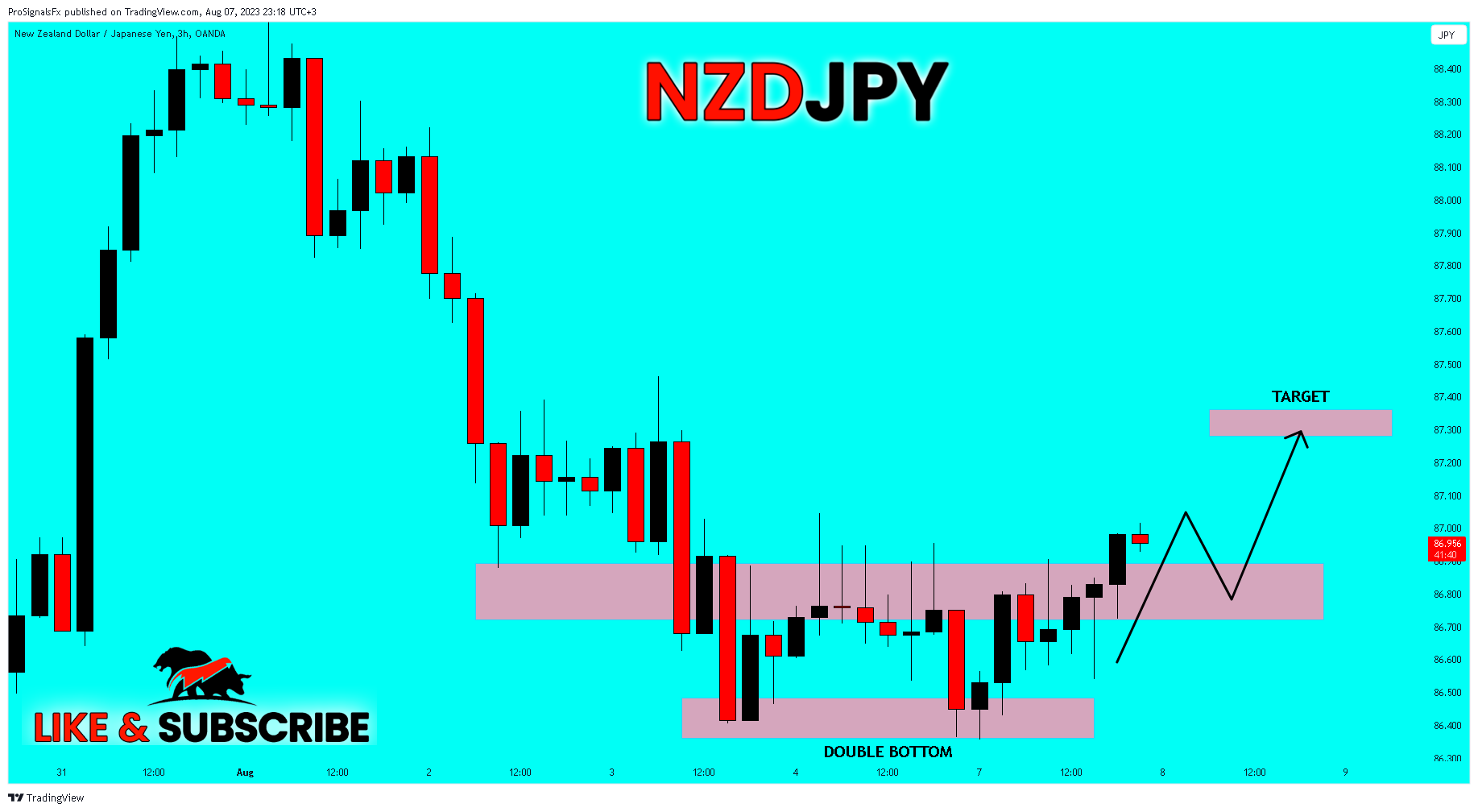 OANDA:NZDJPY Chart Image by ProSignalsFx