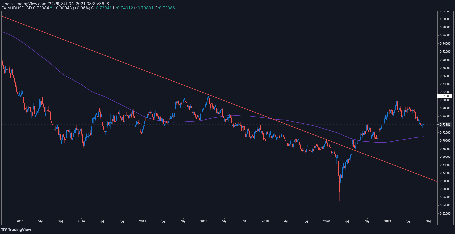 TradingView Chart Snapshot