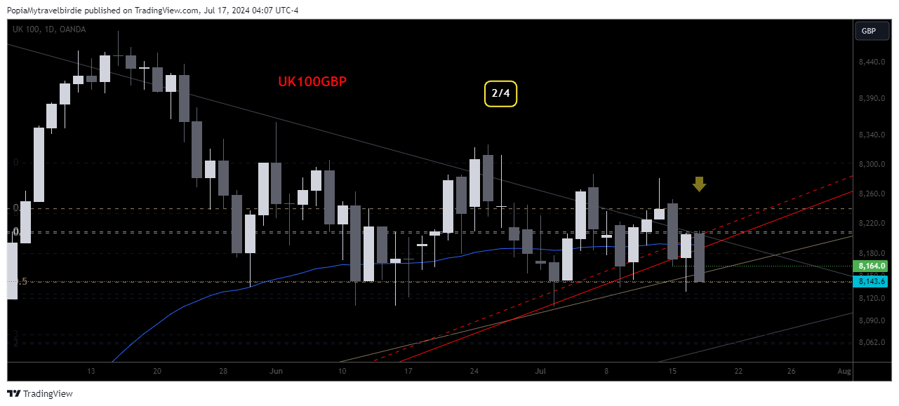 PopiaMytravelbirdie tarafından OANDA:UK100GBP Grafik Görseli
