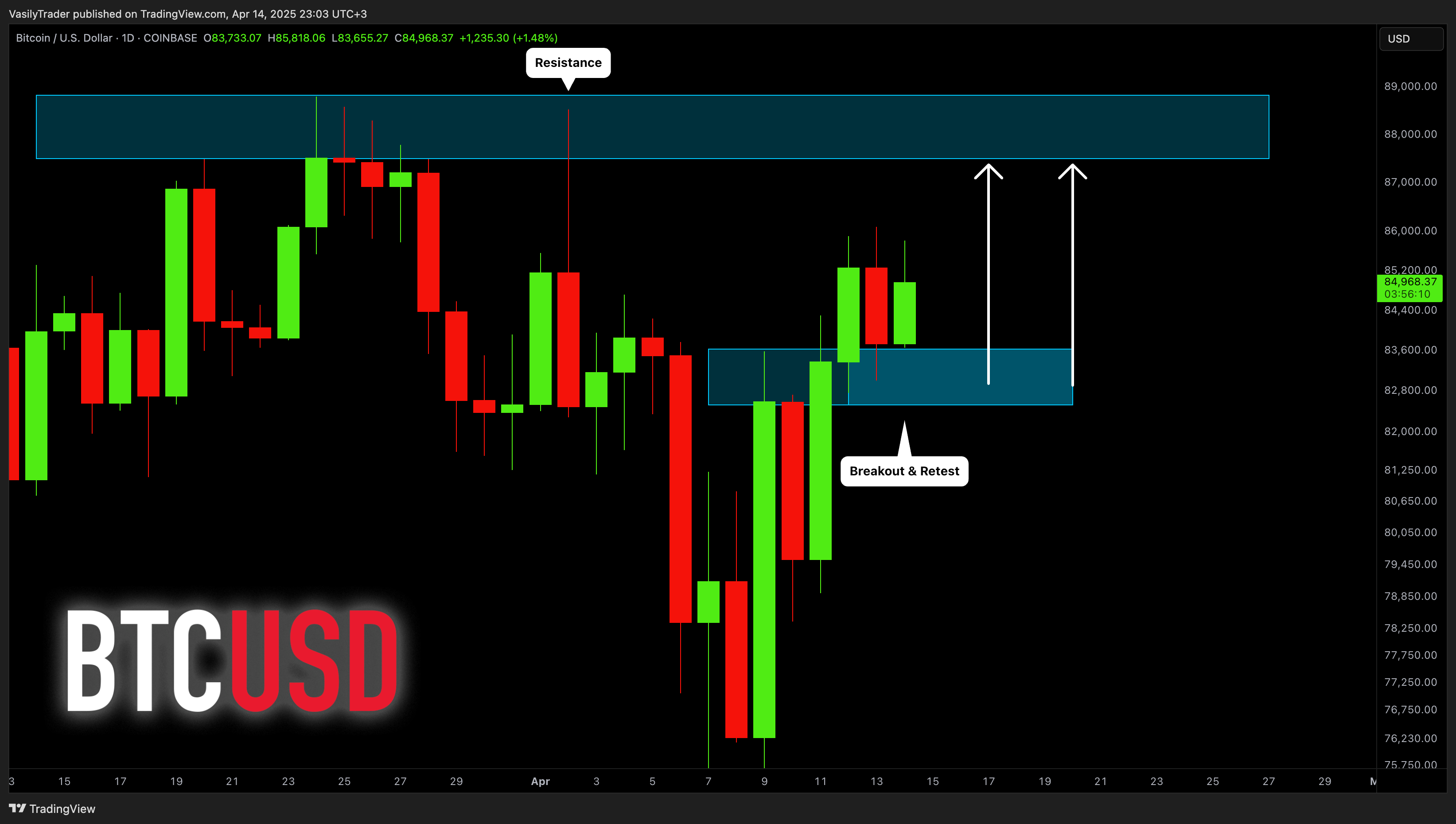 Imej Carta COINBASE:BTCUSD oleh VasilyTrader