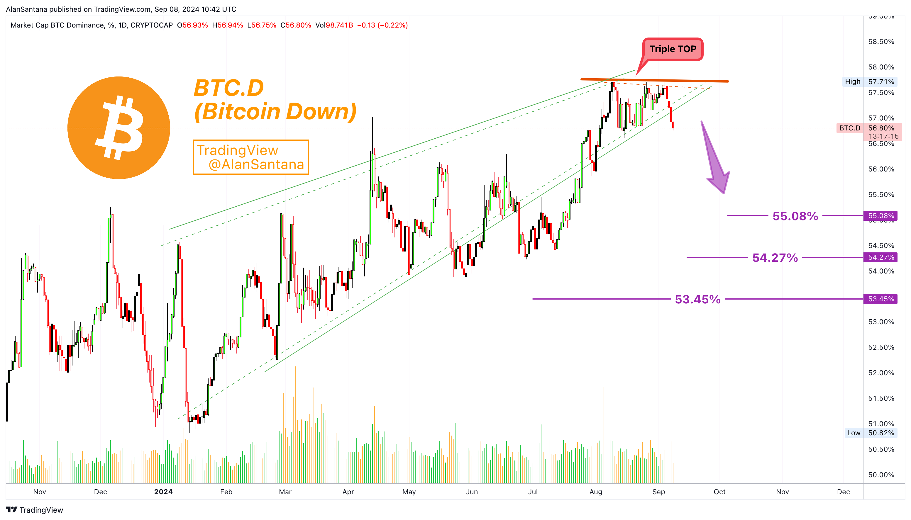 Imej Carta CRYPTOCAP:BTC.D oleh MasterAnanda