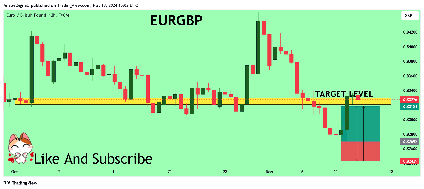 FX:EURGBP圖表圖片，作者：AnabelSignals
