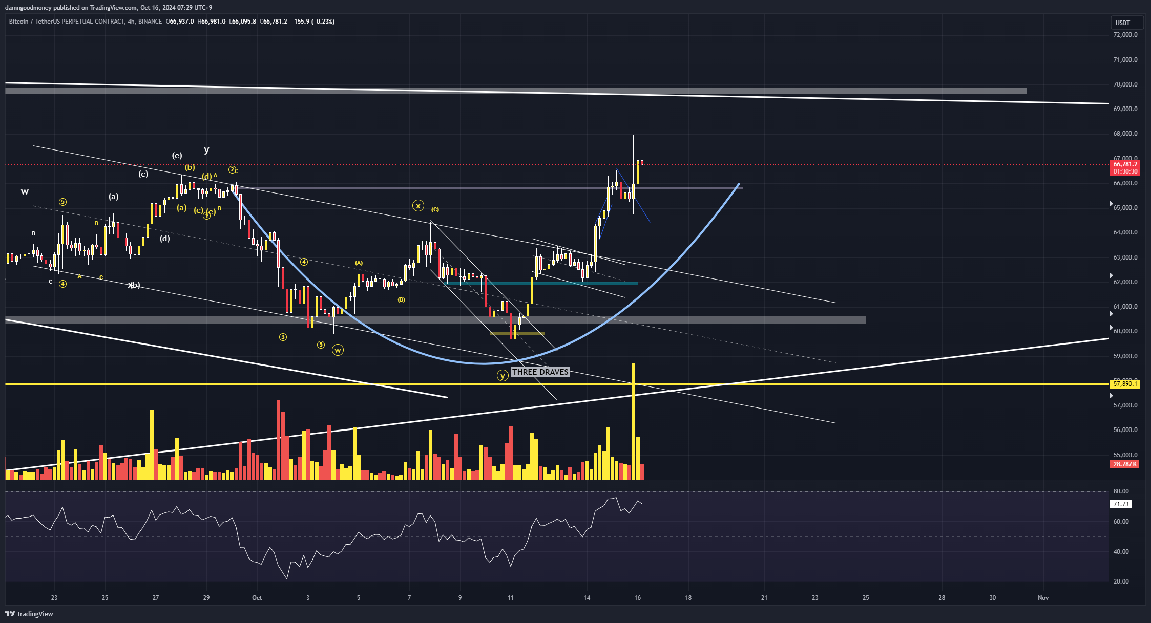 BINANCE:BTCUSDT.P Chart Image by damngoodmoney