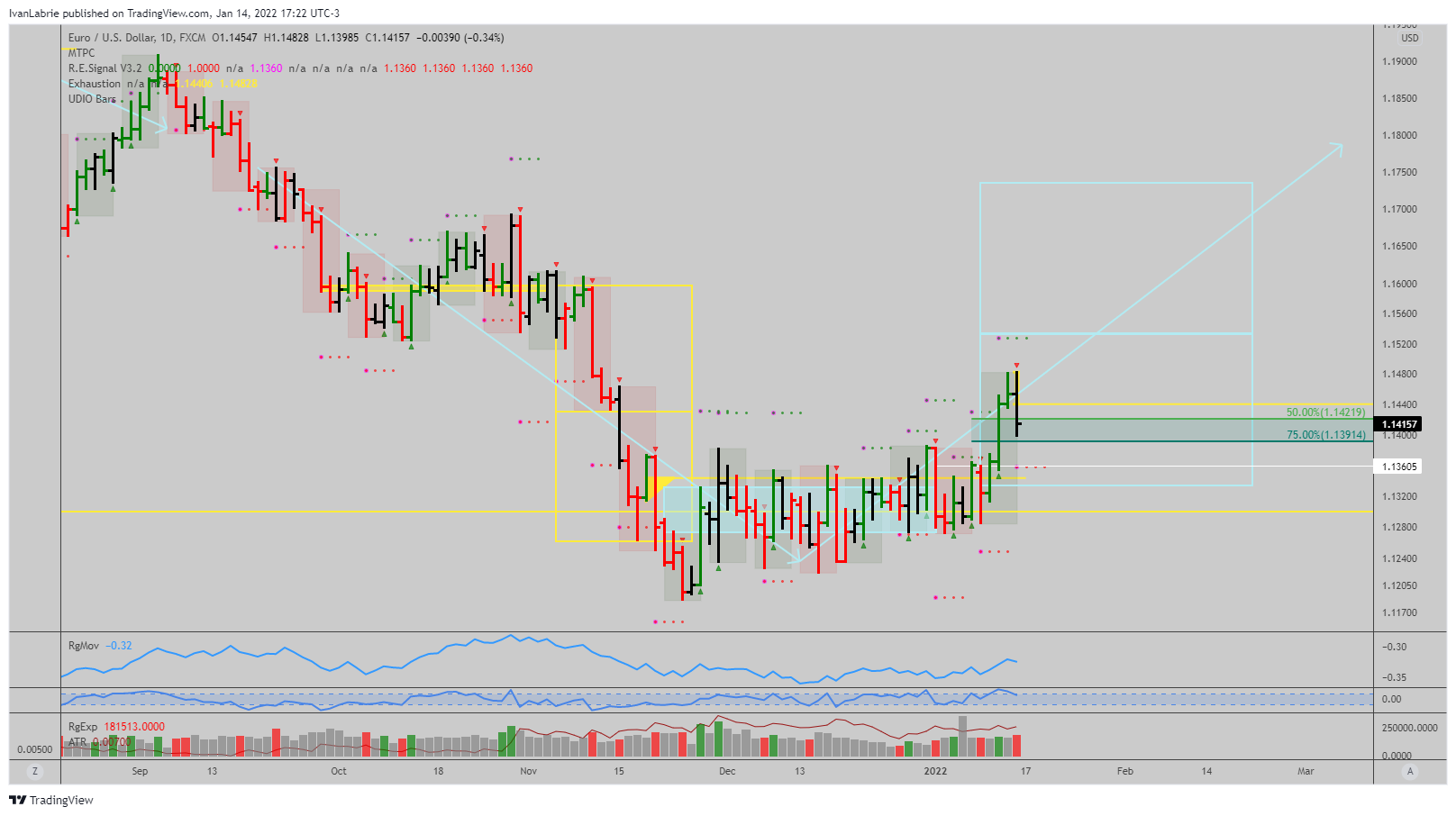 Imej Carta FX:EURUSD oleh IvanLabrie