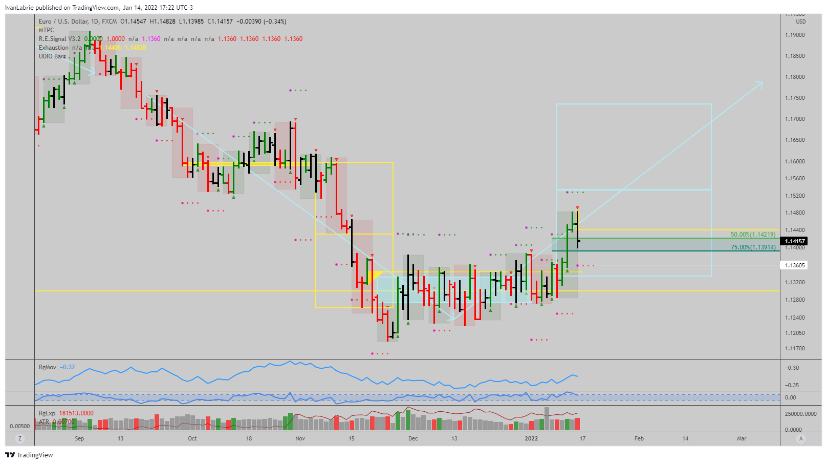 FX:EURUSD Chart Image by IvanLabrie