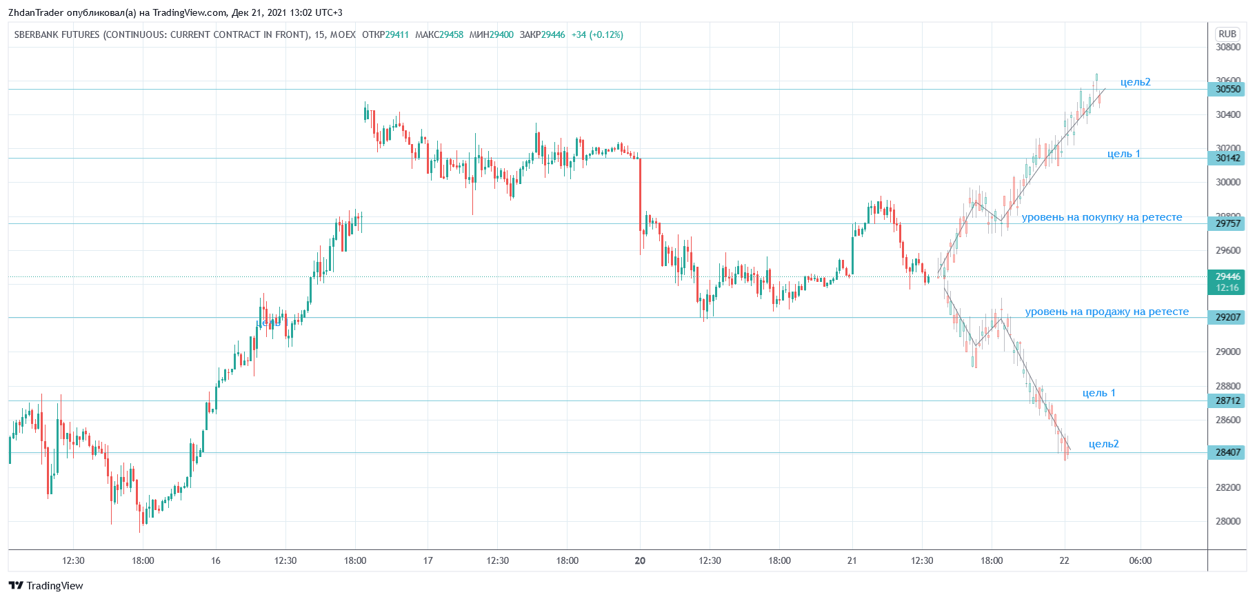 MOEX:SR1! Chart Image by AleksZhdan