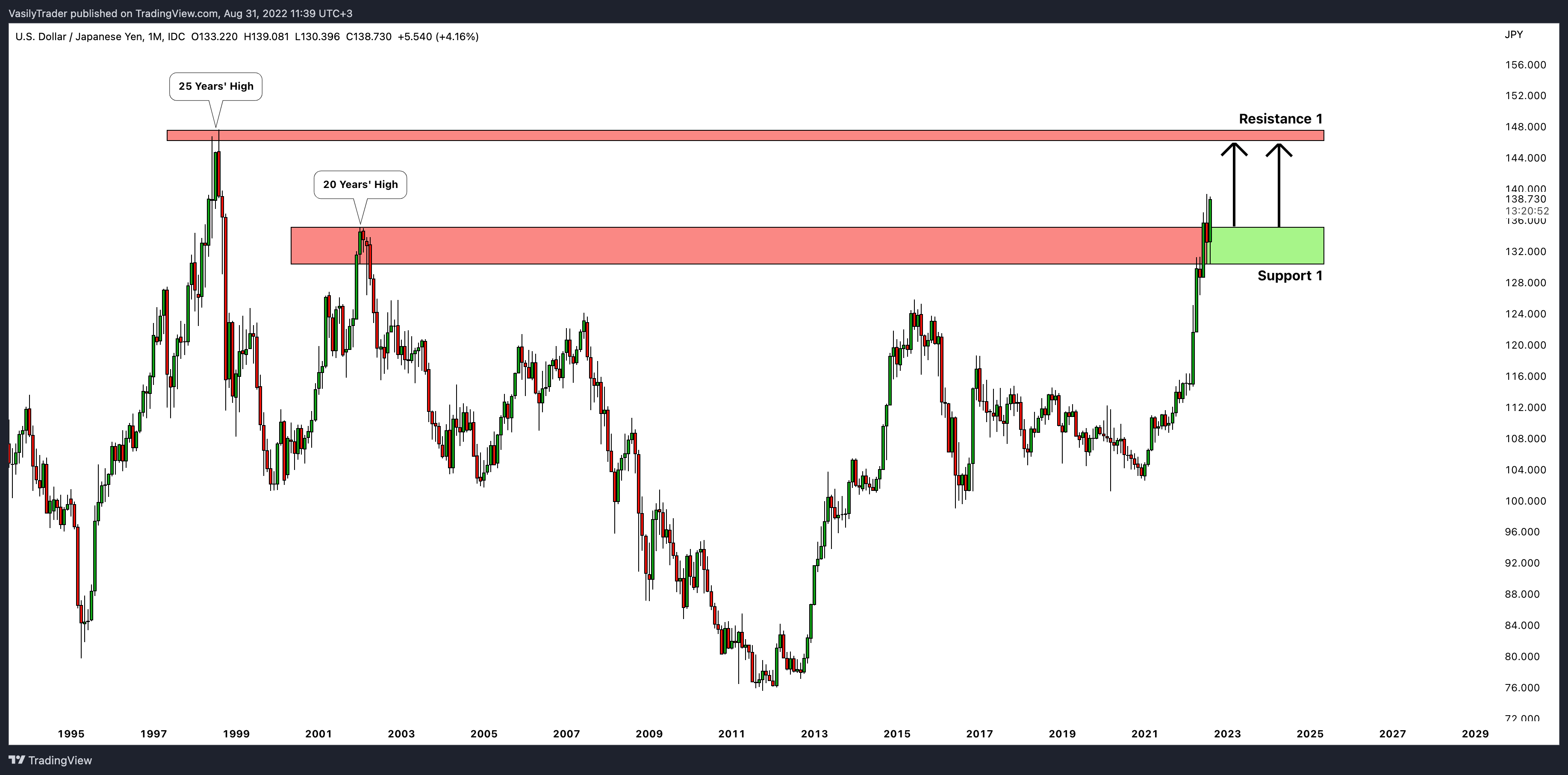 FX_IDC:USDJPY圖表圖片，作者：VasilyTrader