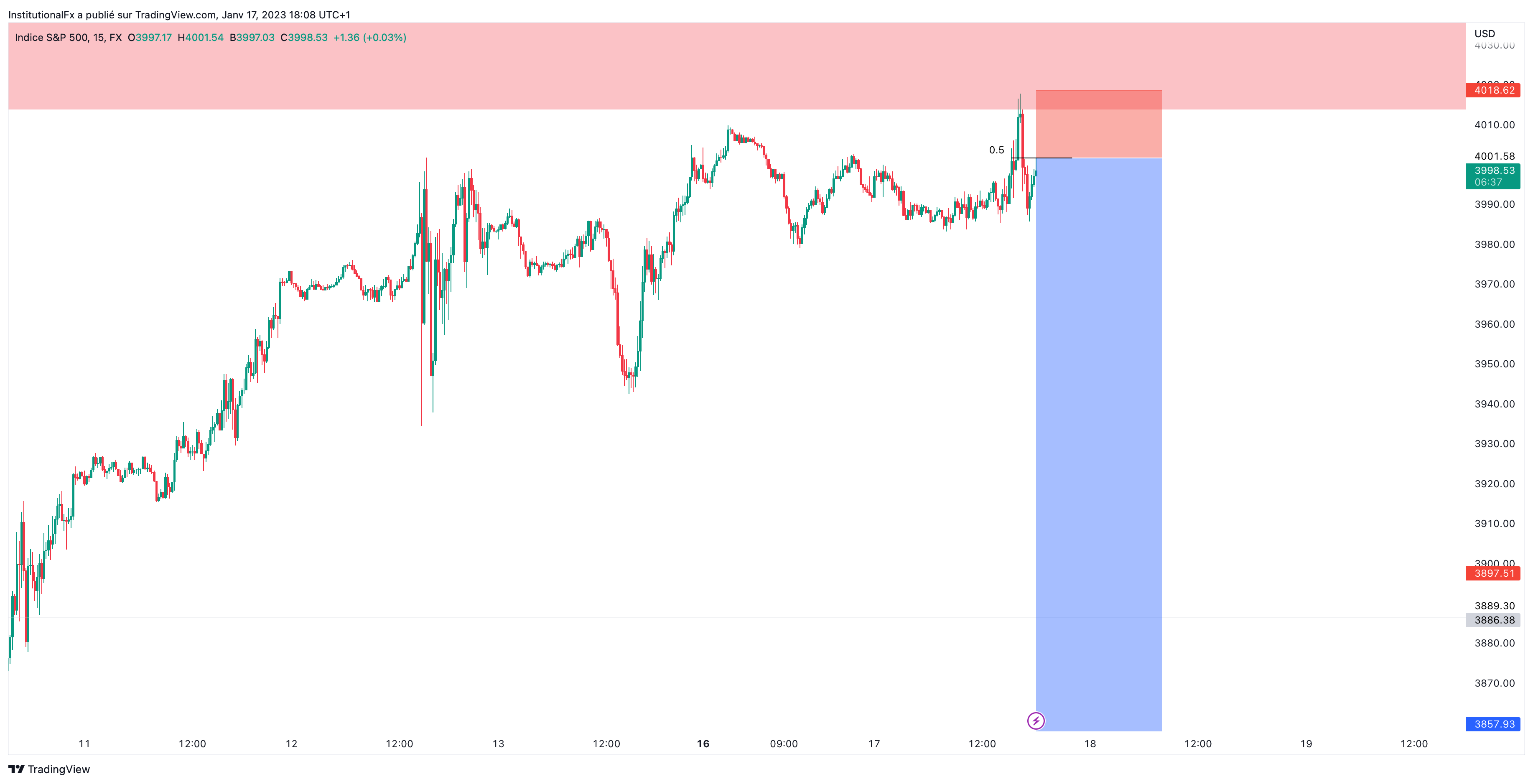 FX:SPX500 Chart Image by InstitutionalFx