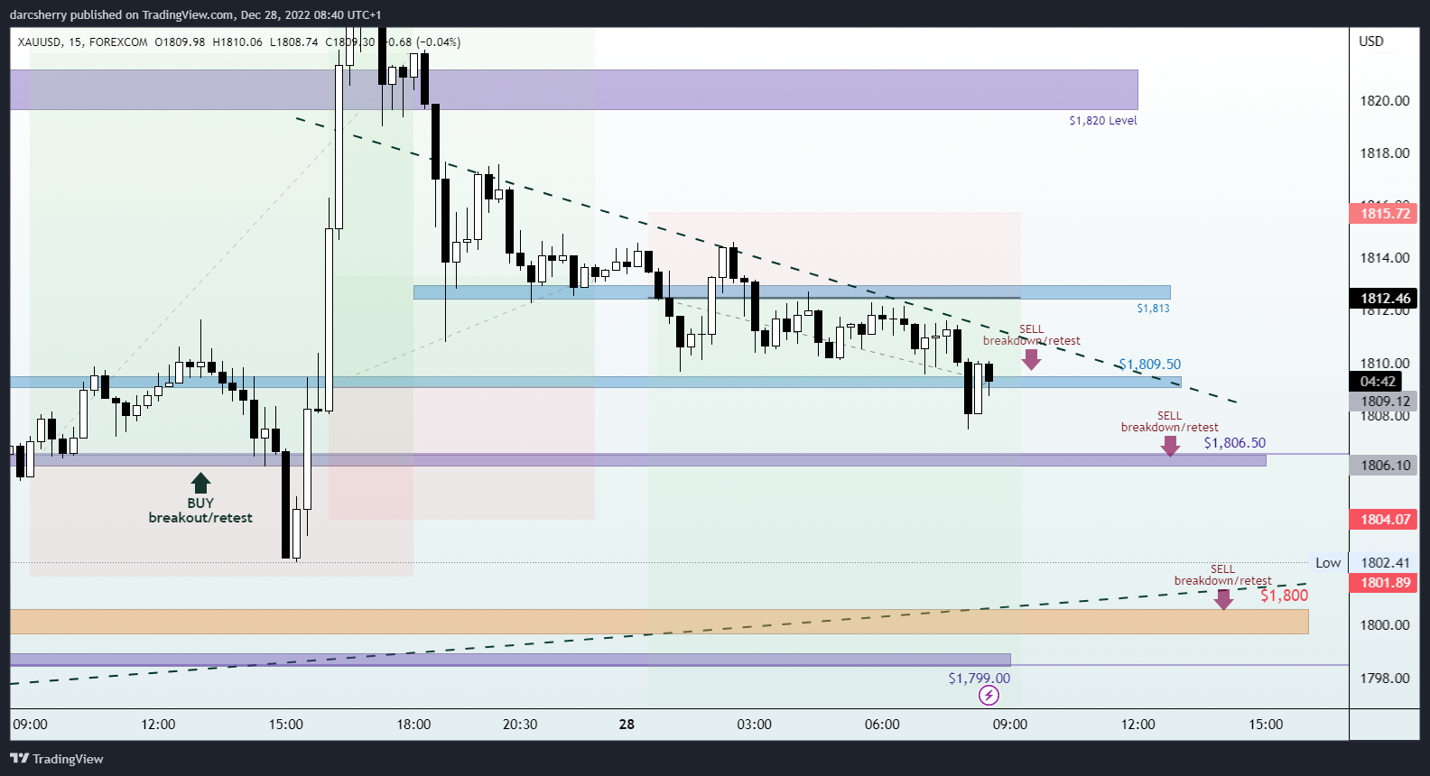Imej Carta FOREXCOM:XAUUSD oleh darcsherry