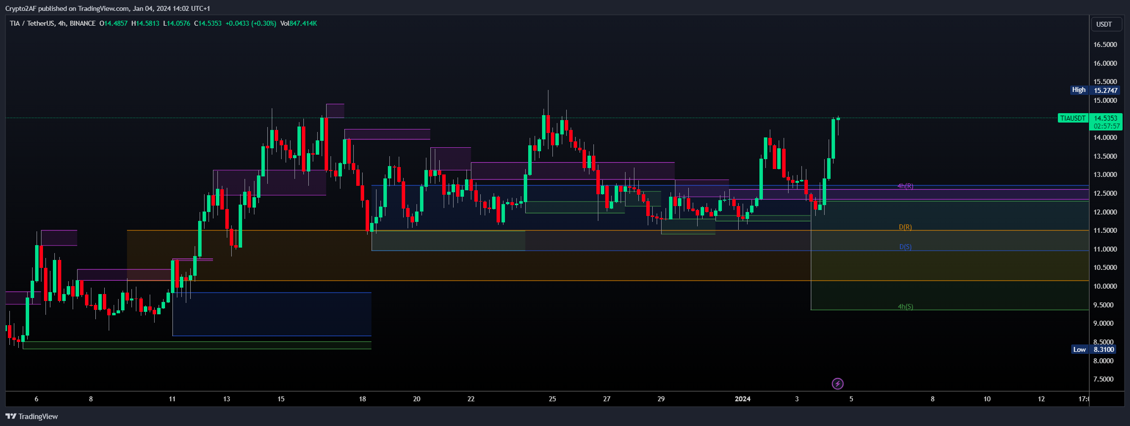 Crypto2AF tarafından BINANCE:TIAUSDT Grafik Görseli