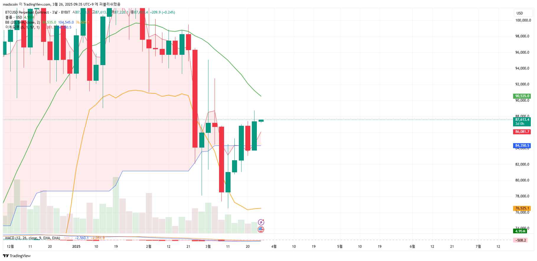 BYBIT:BTCUSD.P Chart Image by madscoin
