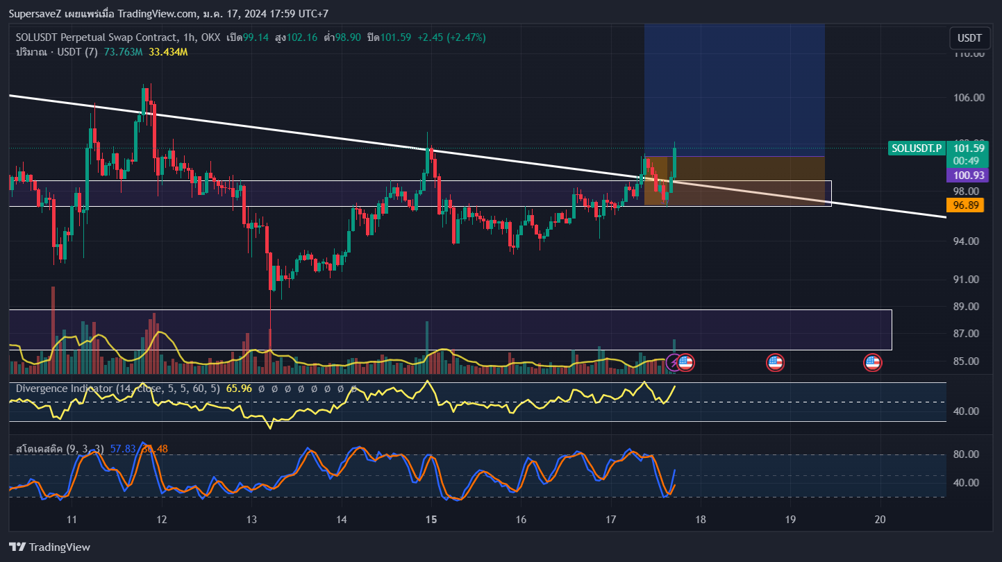 OKX:SOLUSDT.P Chart Image by SupersaveZ — TradingView