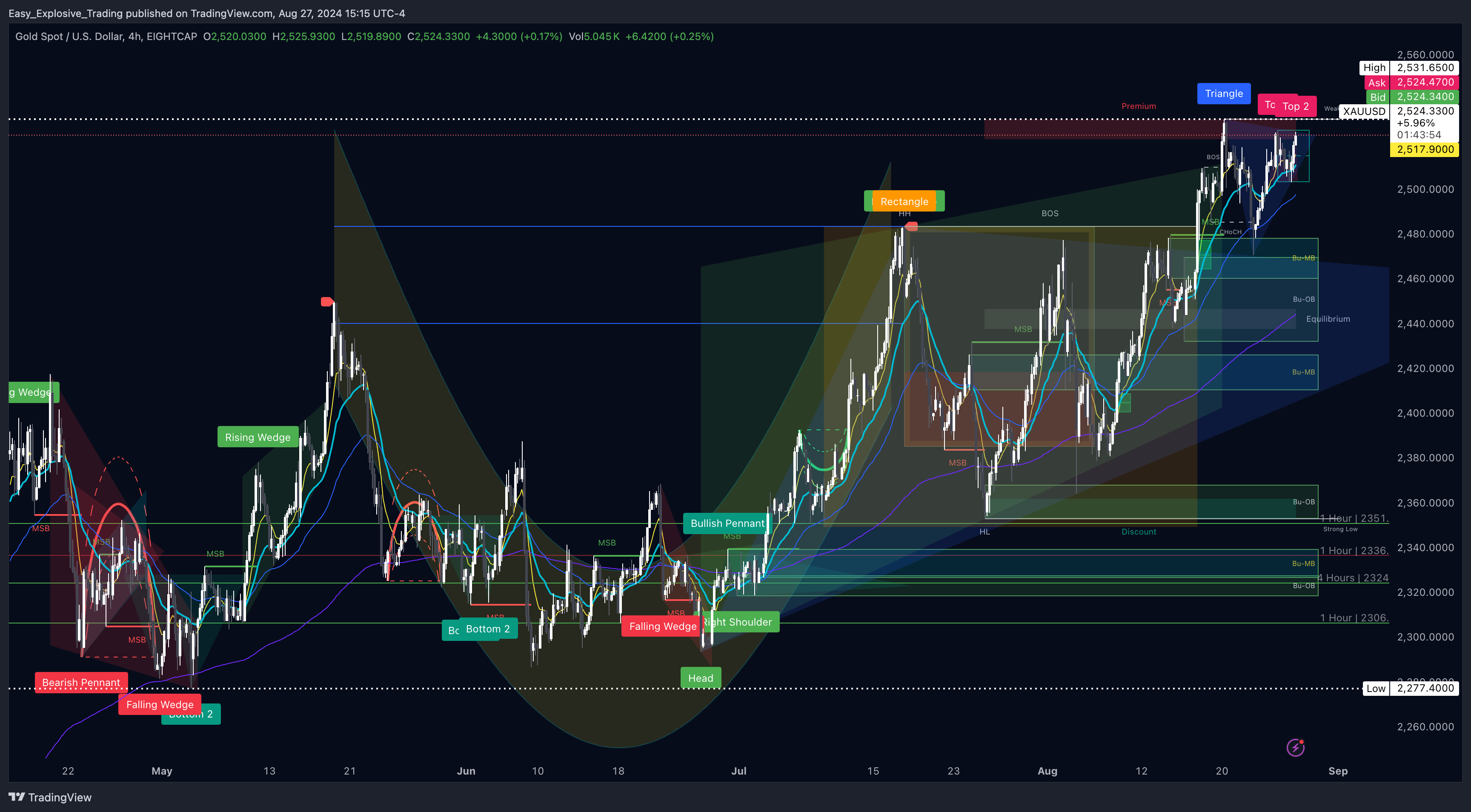 Imej Carta EIGHTCAP:XAUUSD oleh Easy_Explosive_Trading