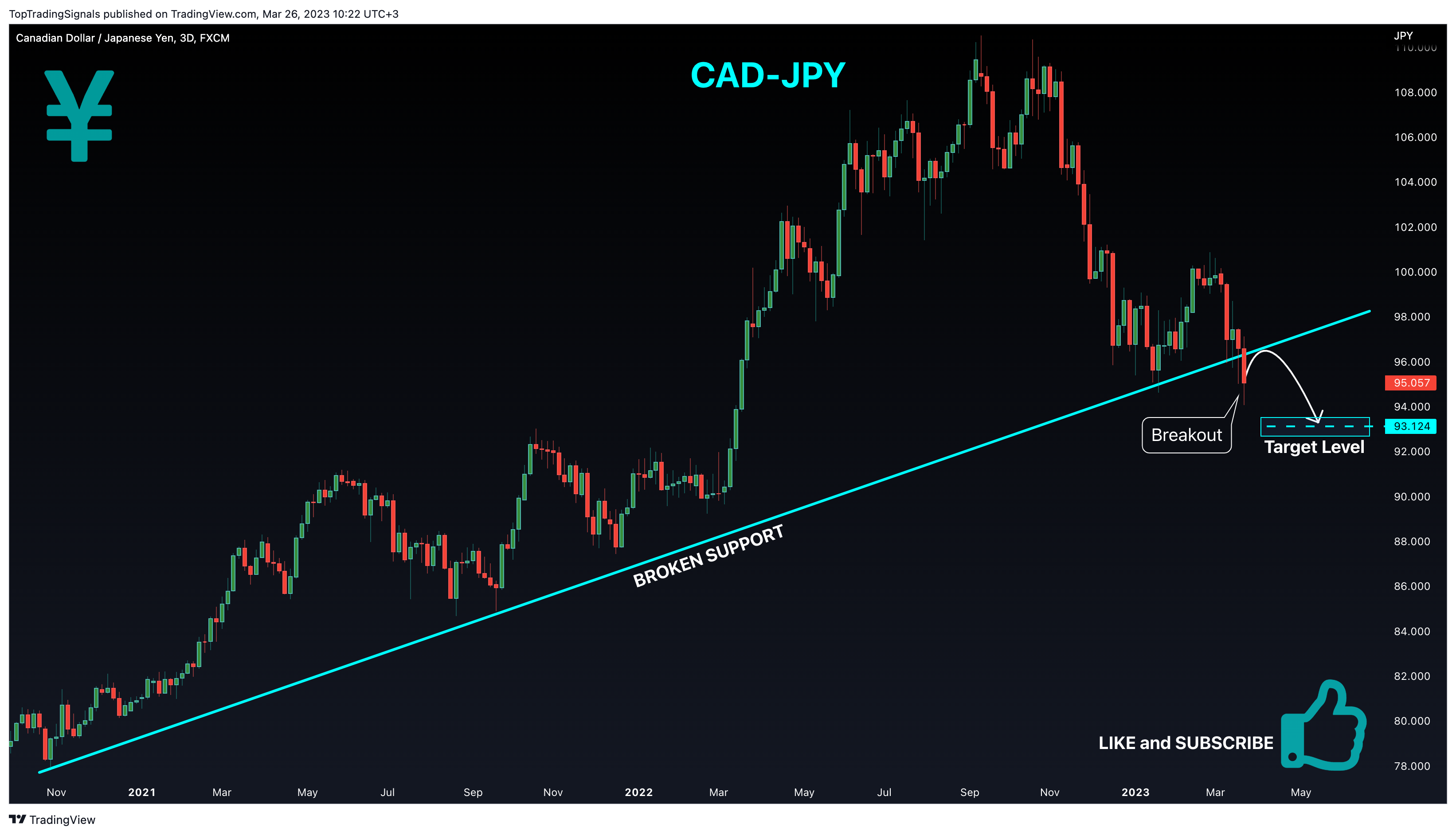 FX:CADJPY Chart Image by TopTradingSignals