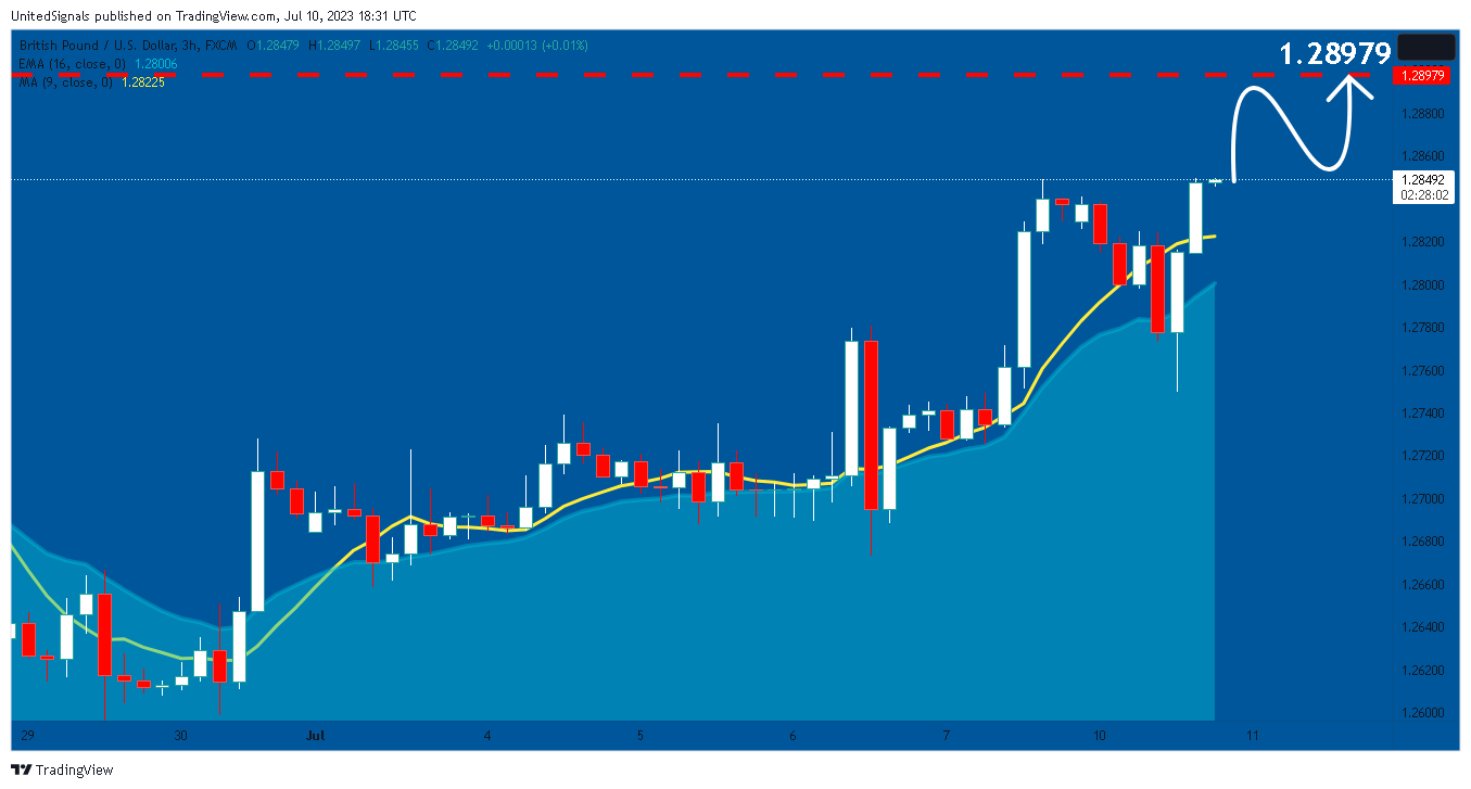 FX:GBPUSD圖表圖片，作者：UnitedSignals