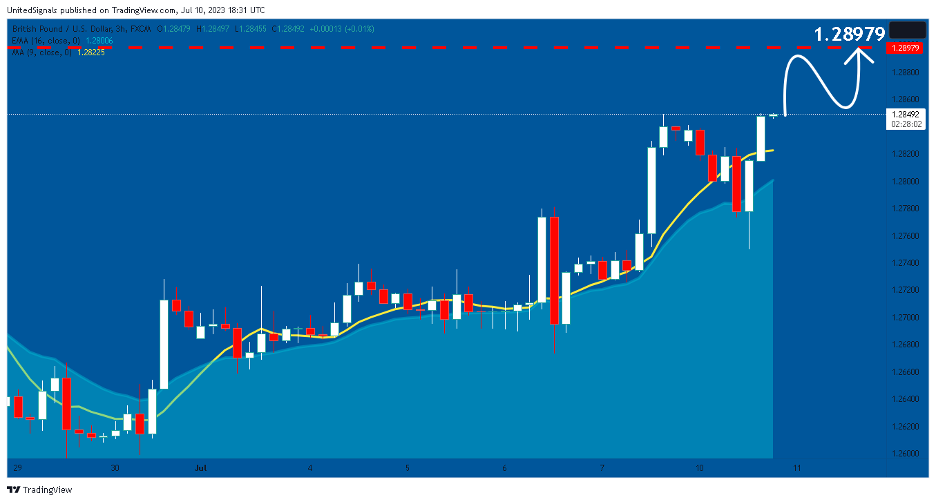 FX:GBPUSD Chart Image by UnitedSignals