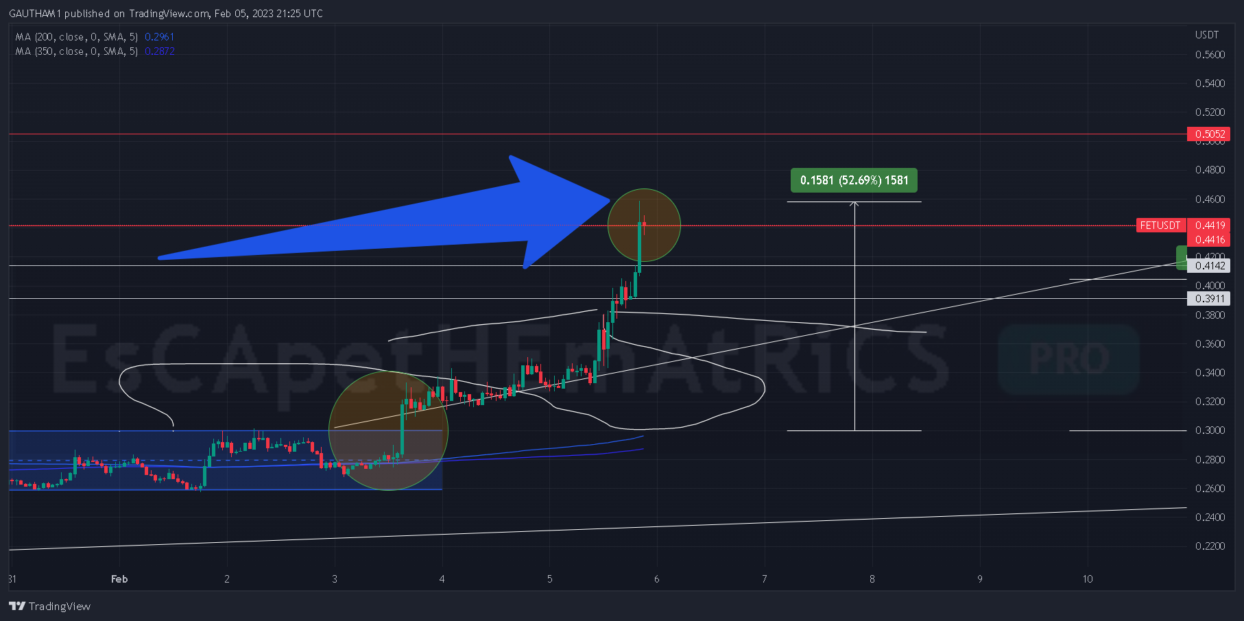 Imej Carta BINANCE:FETUSDT oleh EsCApetHEmAtRiCS