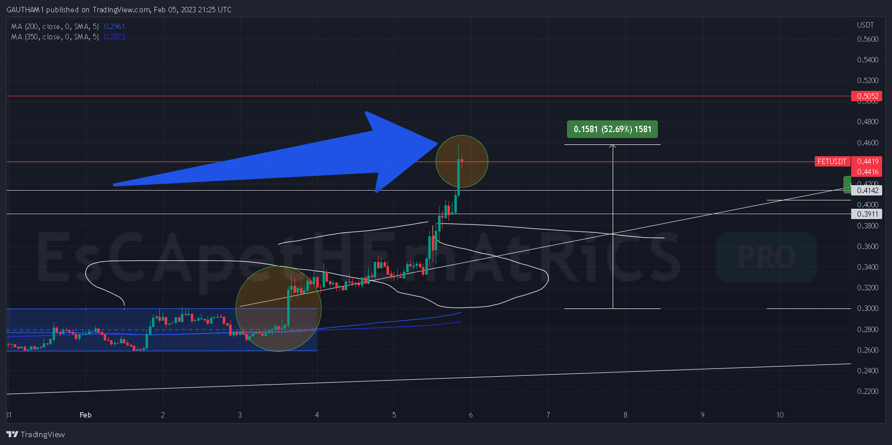 BINANCE:FETUSDT Chart Image by EsCApetHEmAtRiCS