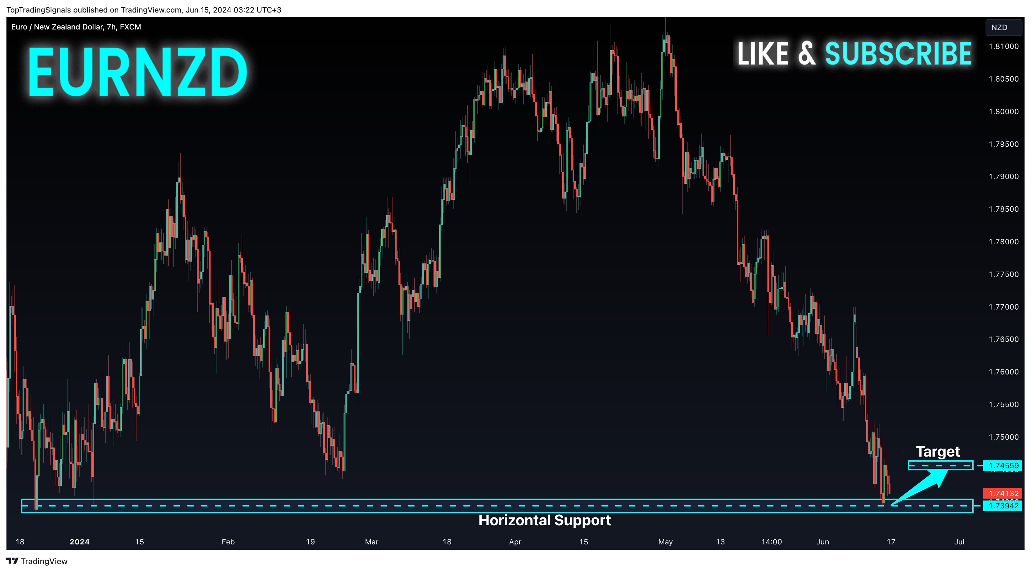 Immagine del grafico FX:EURNZD di TopTradingSignals