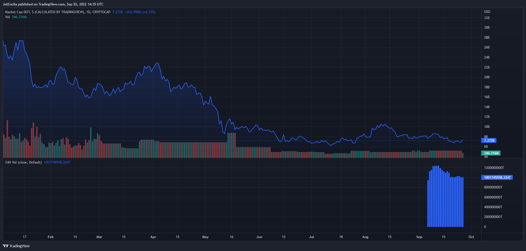 CRYPTOCAP:DOT Obraz Wykresu autorstwa: JetEncila