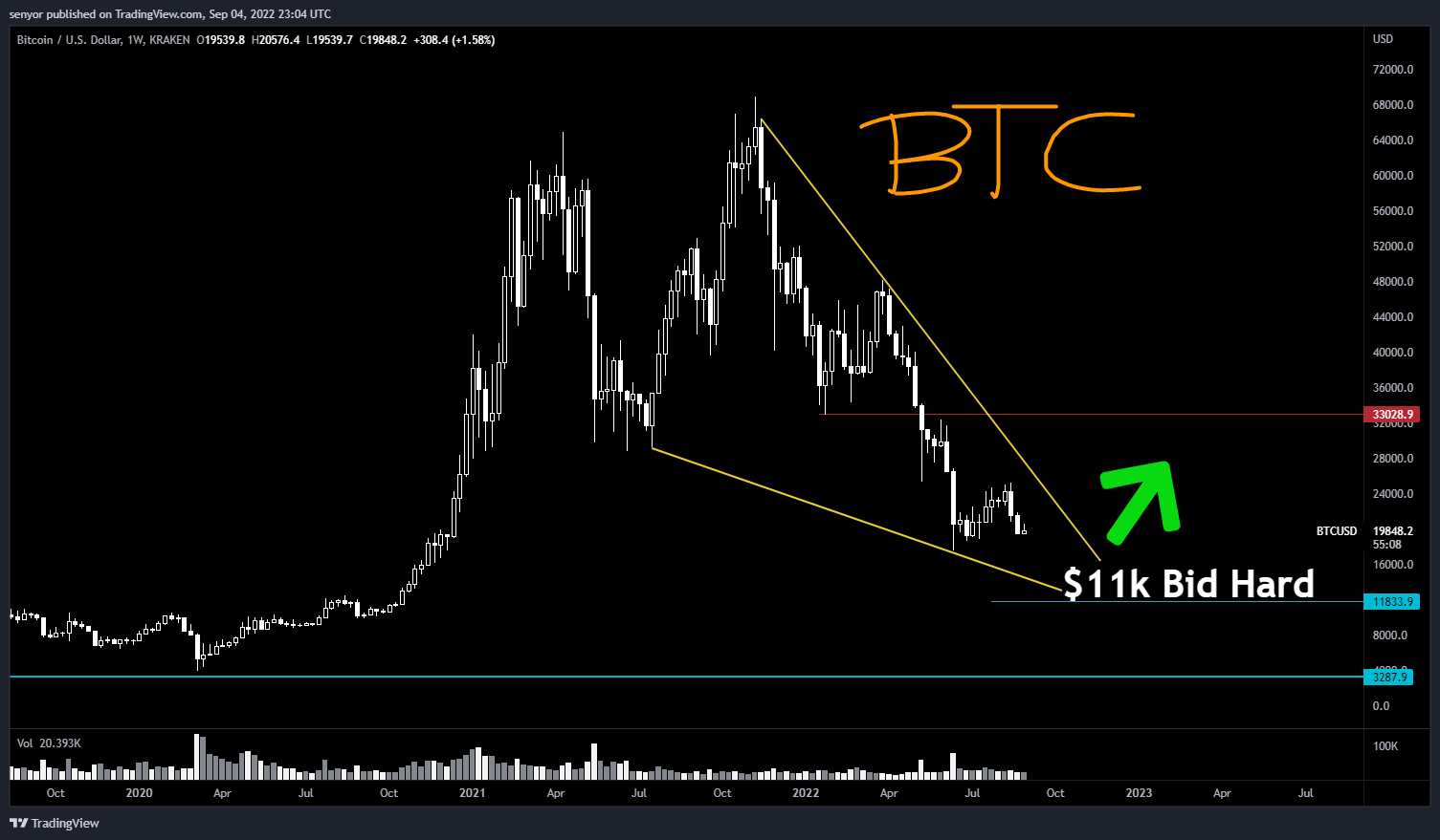 senyor tarafından KRAKEN:BTCUSD Grafik Görseli
